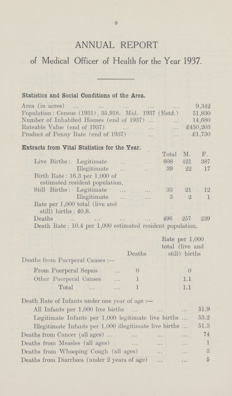 9 ANNUAL REPORT of Medical Officer of Health for the Year 1937. Statistics and Social Conditions of the Area. Area (in acres) 9,342 Population: Census (1931), 35,918. Mid. 1937 (Estd.) 51,830 Number of Inhabited Houses (end of 1937) 14,680 Rateable Value (end of 1937) £450,203 Product of Penny Rate (end of 1937) £1,730 Extracts from Vital Statistics for the Year. Total M. F. Live Births: Legitimate 808 421 387 Illegitimate 39 22 17 Birth Rate: 16.3 per 1,000 of estimated resident population. Still Births: Legitimate 33 21 12 Illegitimate 3 2 1 Rate per 1,000 total (live and still) births: 40.8. Deaths 496 257 239 Death Rate: 10.4 per 1,000 estimated resident population. Rate per 1,000 total (live and Deaths still) births Deaths from Puerperal Causes:— From Puerperal Sepsis 0 0 Other Puerperal Causes 1 1.1 Total 1 1.1 Death Rate of Infants under one year of age:— All Infants per 1,000 live births 51.9 Legitimate Infants per 1,000 legitimate live births 53.2 Illegitimate Infants per 1,000 illegitimate live births 51.3 Deaths from Cancer (all ages) 74 Deaths from Measles (all ages) 1 Deaths from Whooping Cough (all ages) 3 Deaths from Diarrhœa (under 2 years of age) 5