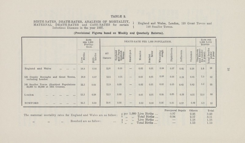 10 TABLE 2. BIRTH-RATES, DEATH-RATES, ANALYSIS OF MORTALITY, MATERNAL DEATH-RATES and CASE-RATES for certain Infectious Diseases in the year 1937. England and Wales, London, 125 Great Towns and 148 Smaller Towns. (Provisional Figures based on Weekly and Quarterly Returns). Rate per 1,000 Popula tion. DEATH-RATE PER 1,000 POPULATION. Rate per 1,000 Live Births All Causes Typhoid and Para typhoid fevers Small-pox Measles Scarlet fever Whooping cough Diphtheria Influenza Violence Diarrhoea and Enteri tis (under 2 years) Total Deaths under 1 year Live Births Still births England and Wales 14.9 0.60 12.4 0.00 - 0.02 0.01 0.04 0.07 0.45 0.54 5.8 58 125 County Boroughs and Great Towns, including London. 14.9 0.67 12.5 0.01 - 0.03 0.01 0.04 0.08 0.39 0.45 7.9 62 148 Smaller Towns (Resident Populations 25,000 to 50,000 at 1931 Census). 15.3 0.64 11.9 0.00 — 0.02 0.01 0.03 0.05 0.42 0.42 3.2 55 London 13.3 0.54 12.3 0.00 - 0.01 0.01 0.06 0.05 0.38 0.51 12.0 60 ROMFORD 16.3 0.69 10.4 0.00 - 0.02 0.00 0.06 0.06 0.17 0.48 5.9 53 The maternal mortality rates for England and Wales are as follow „ „ „ Romford are as follow: Puerperal Sepsis Others Total per 1,000 Live Births 0.97 2.26 3.23 „ ,, Total Births 0.94 2.17 3.11 ,, ,, Live Births — 1.18 1.18 ,, ,, Total Births — 1.13 1.13