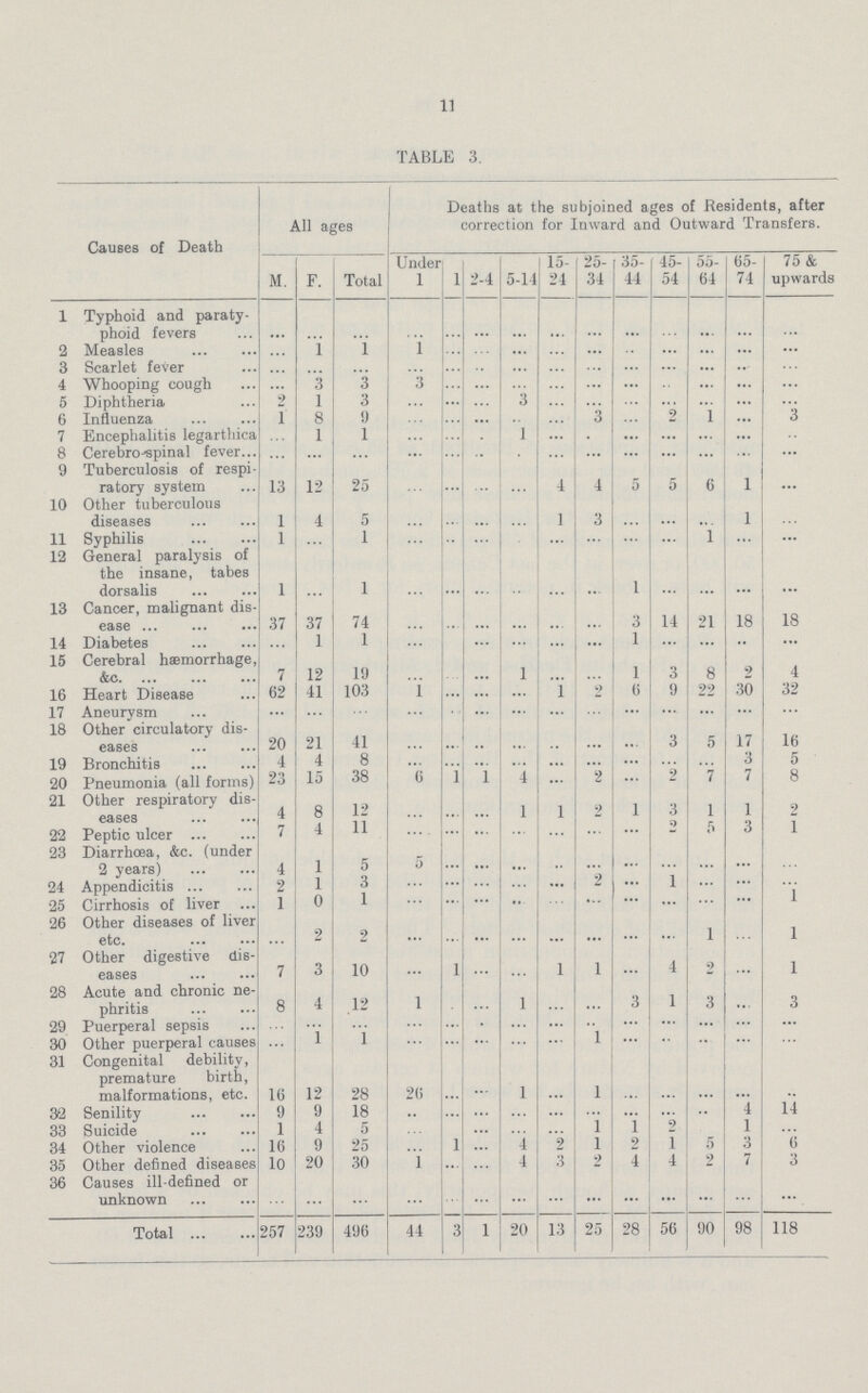 11 TABLE 3. Causes of Death All ages Deaths at the subjoined ages of Residents, after correction for Inward and Outward Transfers. M. F. Total Under 1 1 2-4 5-14 15 24 25 34 35 44 45 54 55 64 65 74 75 & upwards 1 Typhoid and paraty phoid fevers ... ... ... ... ... ... ... ... ... ... ... ... ... ... 2 Measles ... 1 1 1 ... ... ... ... ... ... ... ... ... ... 3 Scarlet fever ... ... ... ... ... ... ... ... ... ... ... ... ... ... 4 Whooping cough ... 3 3 3 ... ... ... ... ... ... ... ... ... ... 5 Diphtheria 2 1 3 ... ... ... 3 ... ... ... ... ... ... ... 6 Influenza 1 8 9 ... ... ... ... ... 3 ... 2 1 ... 3 7 Encephalitis legarthica ... 1 1 ... ... ... 1 ... ... ... ... ... ... ... 8 Cerebro-spinal fever ... ... ... ... ... ... ... ... ... ... ... ... ... ... 9 Tuberculosis of respi ratory system 13 12 25 ... ... ... ... 4 4 5 5 6 1 ... 10 Other tuberculous diseases 1 4 5 ... ... ... ... 1 3 ... ... ... 1 ... 11 Syphilis 1 ... 1 ... ... ... ... ... ... ... ... 1 ... ... 12 General paralysis of the insane, tabes dorsalis 1 ... 1 ... ... ... ... ... ... 1 ... ... ... ... 13 Cancer, malignant dis ease 37 37 74 ... ... ... ... ... ... 3 14 21 18 18 14 Diabetes ... 1 1 ... ... ... ... ... ... 1 ... ... .. ... 15 Cerebral hæmorrhage, &c. 7 12 19 ... ... ... 1 ... ... 1 3 8 2 4 16 Heart Disease 62 41 103 1 ... ... ... 1 2 6 9 22 30 32 17 Aneurysm ... ... ... ... ... ... ... ... ... ... ... ... ... ... 18 Other circulatory dis eases 20 21 41 ... ... ... ... ... ... ... 3 5 17 16 19 Bronchitis 4 4 8 ... ... ... ... ... ... ... ... ... 3 5 20 Pneumonia (all forms) 23 15 38 ... 1 l 4 ... 2 ... 2 7 7 8 21 Other respiratory dis eases 4 8 12 ... ... ... 1 1 2 1 3 1 1 2 22 Peptic ulcer 7 4 11 ... ... ... ... ... ... ... 2 5 3 1 23 Diarrhœa, &c. (under 2 years) 4 1 5 5 ... ... ... ... ... ... ... ... ... ... 24 Appendicitis 2 1 3 ... ... ... ... ... 2 ... 1 ... ... ... 25 Cirrhosis of liver 1 0 1 ... ... ... ... ... ... ... ... ... ... 1 26 Other diseases of liver etc. ... 2 2 ... ... ... ... ... ... ... ... 1 ... 1 27 Other digestive dis eases 7 3 10 ... 1 ... ... 1 1 ... 4 2 ... 1 28 Acute and chronic ne phritis 8 4 12 1 ... ... 1 ... ... 3 1 3 ... 3 29 Puerperal sepsis ... ... ... ... ... ... ... ... ... ... ... ... ... ... 30 Other puerperal causes ... 1 1 ... ... ... ... ... 1 ... ... ... ... ... 31 Congenital debility, premature birth, malformations, etc. 16 12 28 26 ... ... 1 ... 1 ... ... ... ... ... 32 Senility 9 9 18 ... ... ... ... ... ... ... ... ... 4 14 33 Suicide 1 4 5 ... ... ... ... ... 1 1 2 ... 1 ... 34 Other violence 16 9 25 ... 1 ... 4 2 1 2 1 5 3 6 35 Other defined diseases 10 20 30 1 ... ... 4 3 2 4 4 2 7 3 36 Causes ill-defined or unknown ... ... ... ... ... ... ... ... ... ... ... ... ... ... Total 257 239 496 44 3 1 20 13 25 28 56 90 98 118