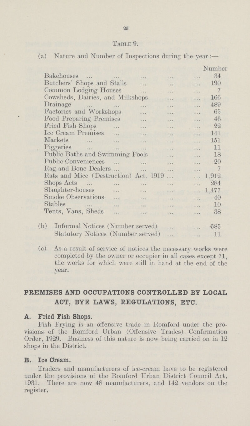 25 Table 9. (a) Nature and Number of Inspections during the year:— Number Bakehouses 34 Butchers' Shops and Stalls 190 Common Lodging Houses 7 Cowsheds, Dairies, and Milkshops 166 Drainage 489 Factories and Workshops 65 Food Preparing Premises 46 Fried Fish Shops 22 Ice Cream Premises 141 Markets 151 Piggeries 11 Public Baths and Swimming Pools 18 Public Conveniences 20 Rag and Bone Dealers 7 Rats and Mice (Destruction) Act, 1919 1,912 Shops Acts 284 Slaughter-houses 1,477 Smoke Observations 40 Stables 10 Tents, Vans, Sheds 38 (b) Informal Notices (Number served) 585 Statutory Notices (Number served) 11 (c) As a result of service of notices the necessary works were completed by the owner or occupier in all cases except 71, the works for which were still in hand at the end of the year. PREMISES AND OCCUPATIONS CONTROLLED BY LOCAL ACT, BYE LAWS, REGULATIONS, ETC. A. Fried Fish Shops. Fish Frying is an offensive trade in Romford under the pro visions of the Romford Urban (Offensive Trades) Confirmation Order, 1929. Business of this nature is now being carried on in 12 shops in the District. B. Ice Cream. Traders and manufacturers of ice-cream have to be registered under the provisions of the Romford Urban District Council Act, 1931. There are now 48 manufacturers, and 142 vendors on the register.