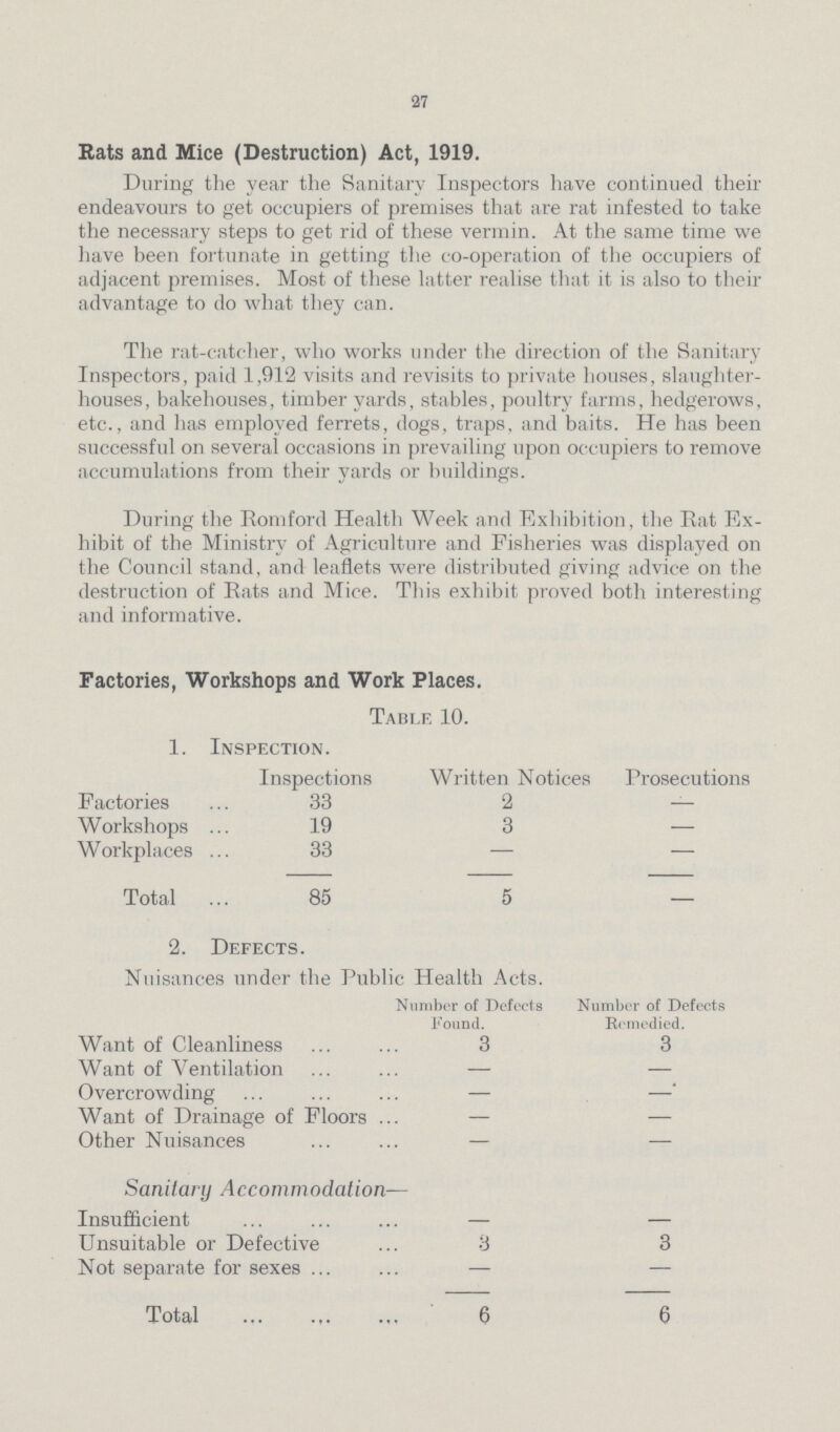27 Rats and Mice (Destruction) Act, 1919. During the year the Sanitary Inspectors have continued their endeavours to get occupiers of premises that are rat infested to take the necessary steps to get rid of these vermin. At the same time we have been fortunate in getting the co-operation of the occupiers of adjacent premises. Most of these latter realise that it is also to their advantage to do what they can. The rat-catcher, who works under the direction of the Sanitary Inspectors, paid 1,912 visits and revisits to private houses, slaughter houses, bakehouses, timber yards, stables, poultry farms, hedgerows, etc., and has employed ferrets, dogs, traps, and baits. He has been successful on several occasions in prevailing upon occupiers to remove accumulations from their yards or buildings. During the Romford Health Week and Exhibition, the Eat Ex hibit of the Ministry of Agriculture and Fisheries was displayed on the Council stand, and leaflets were distributed giving advice on the destruction of Eats and Mice. This exhibit proved both interesting and informative. Factories, Workshops and Work Places. Table 10. 1. Inspection. Inspections Written Notices Prosecutions Factories 33 2 — Workshops 19 3 — Workplaces 33 — — Total 85 5 — 2. Defects. Nuisances under the Public Health Acts. Number of Defects Found. Number of Defects Remedied. Want of Cleanliness 3 3 Want of Ventilation — — Overcrowding — —' Want of Drainage of Floors — — Other Nuisances — — Sanitary Accommodation— Insufficient — — Unsuitable or Defective 3 3 Not separate for sexes — — Total 6 6