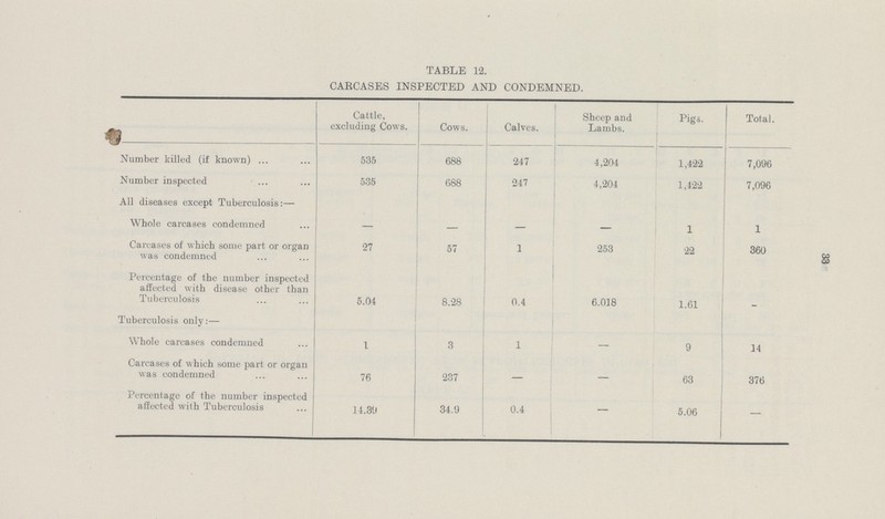 33 TABLE 12. CARCASES INSPECTED AND CONDEMNED. Cattle, excluding Cows. Cows. Calves. Sheep and Lambs. Pigs. Total. Number killed (if known) 535 688 247 4,204 1,422 7,096 Number inspected 535 688 247 4,204 1,422 7,096 All diseases except Tuberculosis:— Whole carcases condemned — — — — 1 1 Carcases of which some part or organ was condemned 27 57 1 253 22 360 Percentage of the number inspected affected with disease other than Tuberculosis 5.04 8.28 0.4 6.018 1.61 - Tuberculosis only:— Whole carcases condemned 1 3 1 — 9 14 Carcases of which some part or organ was condemned 76 237 — — 63 376 Percentage of the number inspected affected with Tuberculosis 14.39 34.9 0.4 — 5.06 —