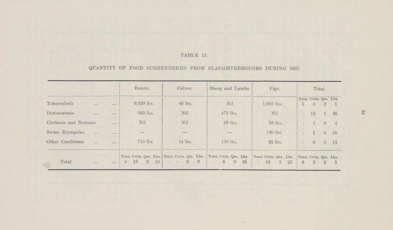 34 TABLE 13. QUANTITY OF FOOD SURRENDERED FROM SLAUGHTERHOUSES DURING 1937. Beasts. Calves. Sheep and Lambs. Pigs. Total. Tons Cwts. Qrs. Lbs. Tuberculosis 9,529 lbs. 45 lbs. Nil 1,691 lbs. 5 0 3 1 Distomatosis 923 lbs. Nil 475 lbs. Nil - 12 1 26 Cirrhosis and Necrosis Nil Nil 63 lbs. 53 lbs. - 1 0 4 Swine Erysipelas - - - 130 lbs. - 1 0 18 Other Conditions 710 lbs. 14 lbs. 159 lbs. 25 lbs. - 8 0 12 Total Tons. Cwts. Qrs. Lbs. Tons. Cwts. Qrs. Lbs. Tons. Cwts. Qrs. Lbs. Tons. Cwts Qrs. Lbs. Tons Cwts. Qrs. Lbs. 4 19 3 10 - - 2 3 - 6 0 25 - 16 3 23 6 3 2 5