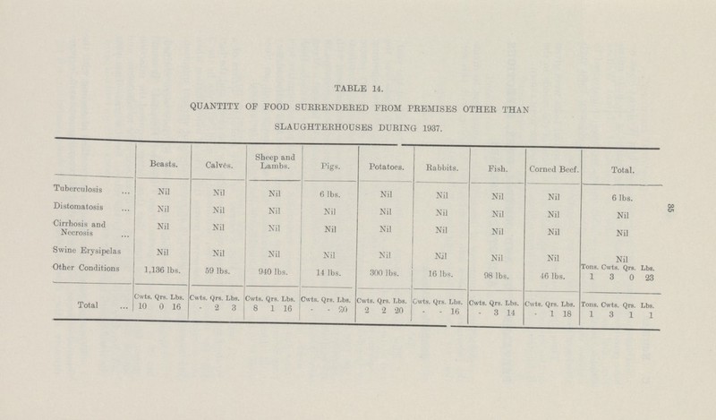 35 TABLE 14. QUANTITY OF FOOD SURRENDERED FROM PREMISES OTHER THAN SLAUGHTERHOUSES DURING 1937. Beasts. Calves. Sheep and Lambs. Pigs. Potatoes. Rabbits. Fish. Corned Beef. Total. Tuberculosis Nil Nil Nil 6 lbs. Nil Nil Nil Nil 6 lbs. Distomatosis Nil Nil Nil Nil Nil Nil Nil Nil Nil Cirrhosis and Necrosis Nil Nil Nil Nil Nil Nil Nil Nil Nil Swine Erysipelas Nil Nil Nil Nil Nil Nil Nil Nil Nil Other Conditions 1,136 lbs. 59 lbs. 940 lbs. 14 lbs. 300 lbs. 16 lbs. 98 lbs. 46 lbs. Tons. Cwts. Qrs. Lbs. 1 3 0 23 Total Cwts. Qrs. Lbs. Cwts. Qrs. Lbs. Cwts. Qrs. Lbs. Cwts. Qrs. Lbs. Cwts. Qrs. Lbs. Cwts. Qrs. Lbs. Cwts. Qrs. Lbs. Cwts. Qrs. Lbs. Tons. Cwts. Qrs. Lbs. 10 0 16 - 2 3 8 1 16 - - 20 2 2 20 - - 16 - 3 14 - 1 18 1 3 1 1