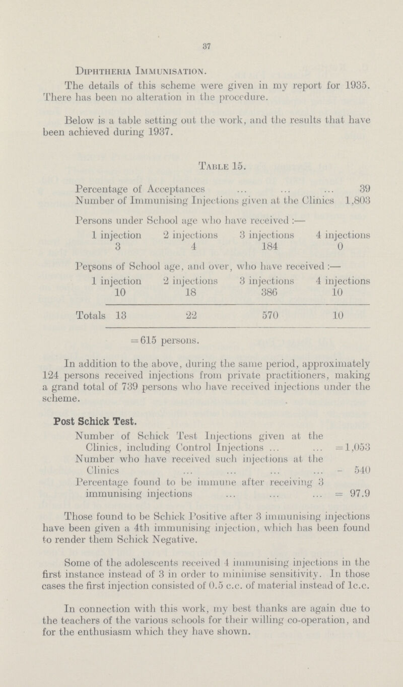 37 Diphtheria Immunisation. The details of this scheme were given in my report for 1935. There has been 110 alteration in the procedure. Below is a table setting out the work, and the results that have been achieved during 1937. Table 15. Percentage of Acceptances 39 Number of Immunising Injections given at the Clinics 1,803 Persons under School age who have received:— 1 injection 2 injections 3 injections 4 injections 3 4 184 0 Persons of School age, and over, who have received:— 1 injection 2 injections 3 injections 4 injections 10 18 386 10 Totals 13 22 570 10 = 615 persons. In addition to the above, during the same period, approximately 124 persons received injections from private practitioners, making a grand total of 739 persons who have received injections under the scheme. Post Schick Test. Number of Schick Test Injections given at the Clinics, including Control Injections =1,053 Number who have received such injections at the Clinics - 540 Percentage found to be immune after receiving 3 immunising injections =97.9 Those found to be Schick Positive after 3 immunising injections have been given a 4th immunising injection, which has been found to render them Schick Negative. Some of the adolescents received 4 immunising injections in the first instance instead of 3 in order to minimise sensitivity. In those cases the first injection consisted of 0.5 c.c. of material instead of lc.c. In connection with this work, my best thanks are again due to the teachers of the various schools for their willing co-operation, and for the enthusiasm which they have shown.