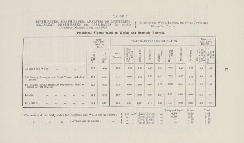 11 TABLE 2. BIRTH-RATES, DEATH-RATES, ANALYSIS OF MORTALITY, MATERNAL DEATH-RATES and CASE-RATES for certain Infectious Diseases in the year 1938. England and Wales, London, 126 Great Towns and 148 Smaller Towns. (Provisional Figures based on Weekly and Quarterly Returns). Rate Per 1,000 Population DEATH-RATE PER 1,000 POPULATION. Rate per 1,000 Live Births Live Births o Still births All Causes Typhoid and Paratyphoid fevers Small-pox Measles Scarlet fever Whooping cough Diphtheria Influenza Diarrhoea and Enteri tis (under 2 years) Total Deaths under 1 year England and Wales 15.1 0.60 11.6 0.00 0.00 0.04 0.01 0.03 0.07 0.11 5.5 53 126 County Boroughs and Great Towns, including London 15.0 0.65 11.7 0.00 0.00 0.05 0.01 0.03 0.07 0.10 7.8 57 148 Smaller Towns (Resident Populations 25,000 to 50,000 at 1931 Census) 15.4 0.60 11.0 0.00 0.00 0.03 0.01 0.02 0.06 0.11 3.5 51 London 13.4 0.48 11.4 0.00 0.00 0.06 0.01 0.03 0.05 0.06 13.1 57 Romford 18.4 0.59 10.0 0.00 0.00 0.11 0.02 0.05 0.09 0.09 8.0 54 The maternal mortality rates for England and Wales are as follow: „ „ „ Romford are as follow: Puerperal Sepsis Others Total per 1,000 Live Births 0.89 2.19 3.08 „ ,, Total Births 0.86 2.11 2.97 „ ,, Live Births — 1.99 1.99 „ „ Total Births — 1.93 1.93