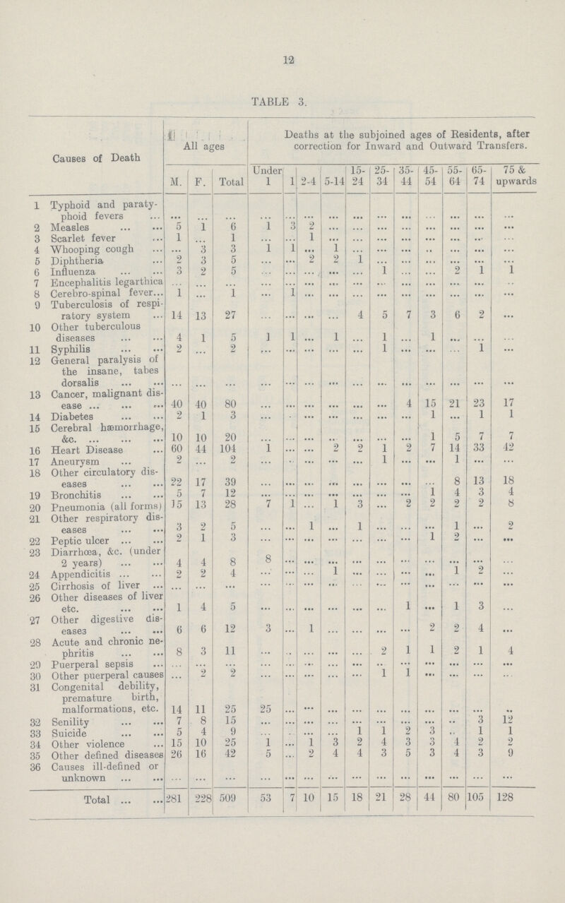 12 TABLE 3. Causes of Death All ages Deaths at the subjoined ages of Residents, after correction for Inward and Outward Transfers. M. F. Total Under 1 1 2-4 5-14 15 24 25 34 35 44 45 54 55 64 65 74 75 & upwards 1 Typhoid and paraty phoid fevers ... ... ... ... ... ... ... ... ... ... ... ... ... ... 2 Measles 5 1 6 1 3 2 ... ... ... ... ... ... ... ... 3 Scarlet fever 1 ... 1 ... ... 1 ... ... ... ... ... ... ... ... 4 Whooping cough ... 3 3 1 1 ... 1 ... ... ... ... ... ... ... 5 Diphtheria 2 3 5 ... ... 2 2 1 ... ... ... ... ... 6 influenza 3 2 5 ... ... ... ... ... ... ... ... 2 1 1 7 Encephalitis legarthica ... ... ... ... ... ... ... ... ... ... ... ... ... ... 8 Cerebro-spinal fever 1 ... 1 ... 1 ... ... ... ... ... ... ... ... ... 9 Tuberculosis of respi ratory system 14 13 27 ... ... ... ... 4 5 7 3 6 2 ... 10 Other tuberculous diseases 4 1 5 ] 1 1 1 1 ... ... 11 Syphilis 2 2 ... ... ... ... 1 ... ... ... 1 ... 12 General paralysis of the insane, tabes dorsalis ... ... ... ... ... ... ... ... ... ... ... ... ... ... 13 Cancer, malignant dis ease 40 40 80 ... ... ... ... ... ... 4 15 21 23 17 14 Diabetes 2 1 3 ... ... ... ... ... ... 1 1 1 15 Cerebral haemorrhage, &c 10 10 20 ... ... ... ... ... ... ... 1 5 7 7 16 Heart Disease 60 44 104 1 ... ... 2 2 1 2 7 14 33 42 17 Aneurysm 2 ... 2 ... ... ... ... ... 1 ... ... 1 ... ... 18 Other circulatory dis eases 22 17 39 ... ... ... ... ... ... ... ... 8 ... 18 19 Bronchitis 5 7 12 ... ... ... ... ... ... i 4 4 20 Pneumonia (all forms) 15 13 28 7 1 ... 1 3 ... 2 2 2 ... 8 21 Other respiratory dis eases 3 2 5 ... ... 1 ... 1 ... ... ... 1 ... 2 22 Peptic ulcer 2 1 3 ... ... ... ... ... ... 1 2 ... ... 23 Diarrhoea, &c. (under 2 years) 4 4 8 8 ... ... ... ... ... ... ... ... ... 24 Appendicitis 2 2 4 ... ... ... 1 ... ... ... ... 1 2 ... 25 Cirrhosis of liver ... ... ... ... ... ... ... ... ... ... ... ... ... ... 26 Other diseases of liver etc. 1 4 5 ... ... ... ... ... ... 1 ... 1 3 ... 27 Other digestive dis eases 6 6 12 3 ... 1 ... ... ... ... 2 2 4 ... 28 Acute and chronic ne phritis 8 3 11 ... ... ... ... ... ... 1 1 2 1 4 29 Puerperal sepsis ... ... ... ... ... ... ... ... ... ... ... ... ... 30 Other puerperal causes ... 2 2 ... ... ... ... ... 1 1 ... ... ... ... 31 Congenital debility, premature birth, malformations, etc. 14 11 25 25 ... ... ... ... ... ... ... ... ... ... 32 Senility 7 8 15 ... ... ... ... ... ... ... ... ... 3 12 33 Suicide 5 4 9 ... ... ... ... 1 1 2 3 ... 1 1 34 Other violence 15 10 25 1 1 3 2 4 3 3 4 2 2 35 Other defined diseases 26 16 42 5 2 4 4 3 5 3 4 3 9 36 Causes ill-defined or unknown ... ... ... ... ... ... ... ... ... ... ... ... ... ... Total 281 228 509 53 7 10 15 18 21 28 44 80 105 128