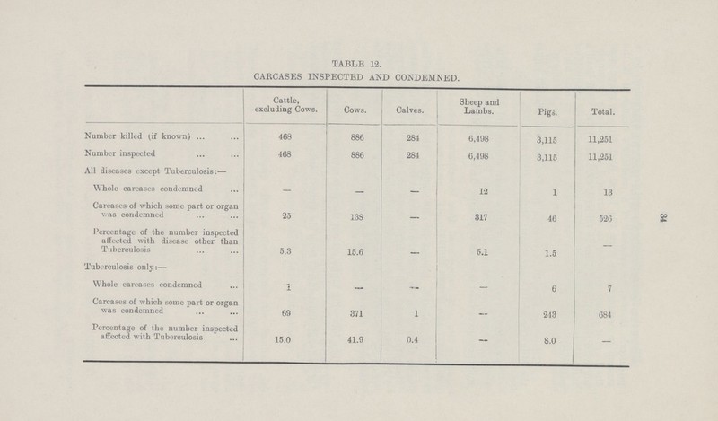 34 TABLE 12. CARCASES INSPECTED AND CONDEMNED. Cattle, excluding Cows. Cows. Calves. Sheep and Lambs. Pigs. Total. Number killed (if known) 468 886 284 6,498 3,115 11,251 Number inspected 468 886 284 6,498 3,115 11,251 All diseases except Tuberculosis:— Whole carcases condemned — — — 12 1 13 Carcases of which some part or organ was condemned 25 138 — 317 46 526 Percentage of the number inspected affected. with disease other than Tuberculosis 5.3 15.6 5.1 1.5 — Tuberculosis only:— Whole carcases condemned 1 — — 6 7 Carcases of which some part or organ was condemned 69 371 1 — 213 684 Percentage of the number inspected affected with Tuberculosis 15.0 41.9 0.4 — 8.0 -