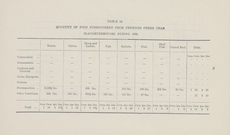 TABLE 14. QUANTITY OF POOD SURRENDERED FROM PREMISES OTHER THAN SLAUGHTERHOUSES DURING 1938. Beasts. Calves. Sheep and Lambs. Pigs. Rabbits. Fish. Shell Fish. Corned Beef. Total. Tuberculosis __ _ - Tons Cwts. Qrs. Lbs. - - - - Distamatosis — — — — — — — - . - - Cirrhosis and Necrosis — — — — — — — - - - - - Swine Erysipelas — — — — — — - - - - - Oedema — — — — — — — — - - - - Decomposition ... 3,1691/2 lbs. — 296 lbs. — 270 lbs. 166 lbs. 205 lbs. 30 lbs. 1 16 3 20 Other Condtiions 852 lbs. 158 lbs. 5911/2 lbs. 181 lbs. 141 lbs. 47 lbs. — — - 17 2 10 Total Tons. Cwts. Qrs. Lbs. Cwts. Qrs. Lbs. Cwts. Qrs. Lbs. Cwts. Qrs. Lbs. Cwts. Qrs. Lbs. Cwts. Qrs. Lbs. Cwts. Qrs. Lbs. Cwts. Qrs. Lbs. Tons Cwts. Qrs. Lbs. 1 15 3 171/2 1 1 18 7 3 191/2 1 2 13 3 2 19 1 3 17 1 3 9 - 1 2 2 14 2 3 36