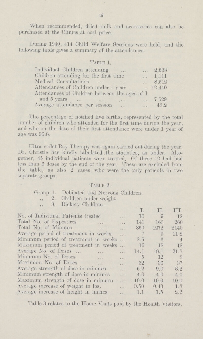 12 When recommended, dried milk and accessories can also be purchased at the Clinics at cost price. During 1940, 414 Child Welfare Sessions were held, and the following table gives a summary of the attendances Table 1. Individual Children attending 2,633 Children attending for the first time 1,111 Medical Consultations 8,512 Attendances of Children under 1 year 12,440 Attendances of Children between the ages of 1 and 5 years 7,529 Average attendance per session 48.2 The percentage of notified live births, represented by the total number of children who attended for the first time during the year, and who on the date of their first attendance were under 1 year of age was 96.8. Ultra-violet Ray Therapy was again carried out during the year. Dr. Christie has kindly tabulated .the statistics, as under. Alto gether. 45 individual patients were treated. Of these 12 had had less than 6 doses by the end of the year. These are excluded from the table, as also 2 cases, who were the only patients in two separate groups. Table 2. Group 1. Debilated and Nervous Children. ,, 2. Children under weight. ,, 3. Rickety Children. I. II. III. No. of Individual Patients treated 10 9 12 Total No. of Exposures 141 163 260 Total No. of Minutes 860 1272 2140 Average period of treatment in weeks 7 9 11.2 Minimum period of treatment in weeks 2.5 6 4 Maximum period of treatment in weeks 16 18 18 Average No. of Doses ... 14.1 18.1 21.7 Minimum No. of Doses 5 12 8 Maximum No. of Doses 32 36 37 Average strength of dose in minutes 6.2 9.0 8.2 Minimum strength of dose in minutes 4.0 4.0 4.0 Maximum strength of dose in minutes 10.0 10.0 10.0 Average increase of weight in lbs. 0.58 0.43 1.3 Average increase of height in inches 1.1 1.5 2.2 Table 3 relates to the Home Visits paid by the Health Visitors.