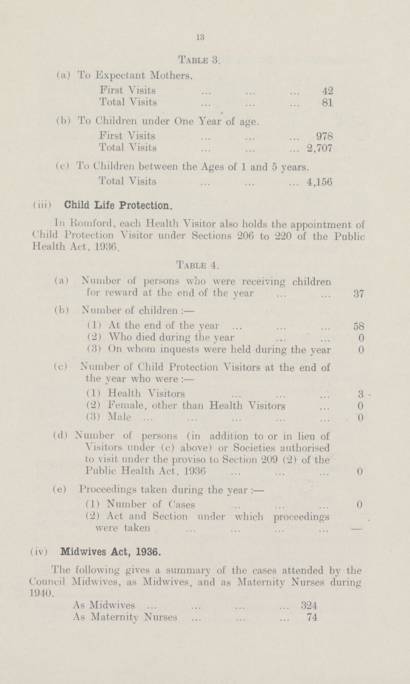 13 Table 3. (a) To Expectant Mothers. First Visits 42 Total Visits 81 • (b) To Children under One Year of age. First Visits 978 Total Visits 2,707 (c) To Children between the Ages of 1 and 5 years. Total Visits 4,156 (iii) Child Life Protection. In Romford, each Health Visitor also holds the appointment of Child Protection Visitor under Sections 206 to 220 of the Public Health Act, 1936. Table 4. (a) Number of persons who were receiving children for reward at the end of the year 37 (b) Number of children:— (1) At the end of the year 58 (2) Who died during the year 0 (3) On whom inquests were held during the year 0 (c) Number of Child Protection Visitors at the end of the year who were:— (1) Health Visitors 3 (2) Female, other than Health Visitors 0 (3) Male 0 (d) Number of persons (in addition to or in lieu of Visitors under (c) above) or Societies authorised to visit under the proviso to Section 209 (2) of the Public Health Act. 1936 0 (e) Proceedings taken during the year:— (1) Number of Cases 0 (2) Act and Section under which proceeding's were taken (iv) Midwives Act, 1936. The following gives a summary of the causes attended by the Council Midwives, as Midwives, and as Maternity Nurses during 1940. As Midwives 324 As Maternity Nurses 74