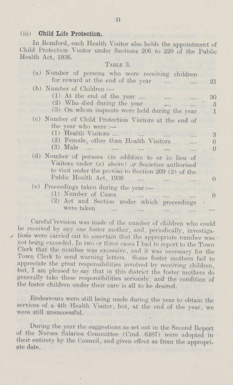 11 (iii) Child Life Protection. In Romford, each Health Visitor also holds the appointment of Child Protection Visitor under Sections 206 to 220 of the Public Health Act. 1936. Table 3. (a) Number of persons who were receiving children for reward at the end of the year 21 (b) Number of Children:— (1) At the end of the year 30 (2) Who died during the year 3 (3) On whom inquests were held during the year 1 (c) Number of Child Protection Visitors at the end of the year who were:— (1) Health Visitors 3 (2) Female, other than Health Visitors 0 (3) Male 0 (d) Number of persons (in addition to or in lieu of Visitors under (c) above) or Societies authorised to visit under the proviso to Section 209 (2) of the Public Health Act, 1936 0 (e) Proceedings taken during the year:— (1) Number of Cases 0 (2) Act and Section under which proceedings were taken — Careful revision was made of the number of children who could be received by any one foster mother, and, periodically, investiga . tioris were carried out to ascertain that the appropriate number was not being exceeded. In two or three cases I had to report to the Town Clerk that the number was excessive, and it was necessary for the Town Clerk to send warning letters. Some foster mothers fail to appreciate the great responsibilities involved by receiving children, but, I am pleased to say that in this district the foster mothers do generally take these responsibilities seriously, and the condition of the foster children under their care is all to be desired. Endeavours were still being made during the year to obtain the services of a 4th Health Visitor, but, at the end of the year, we were still unsuccessful. During the year the suggestions as set out in the Second Report of the Nurses Salaries Committee (Cmd. 6487) were adopted in their entirety by the Council, and given effect as from the appropri ate date,