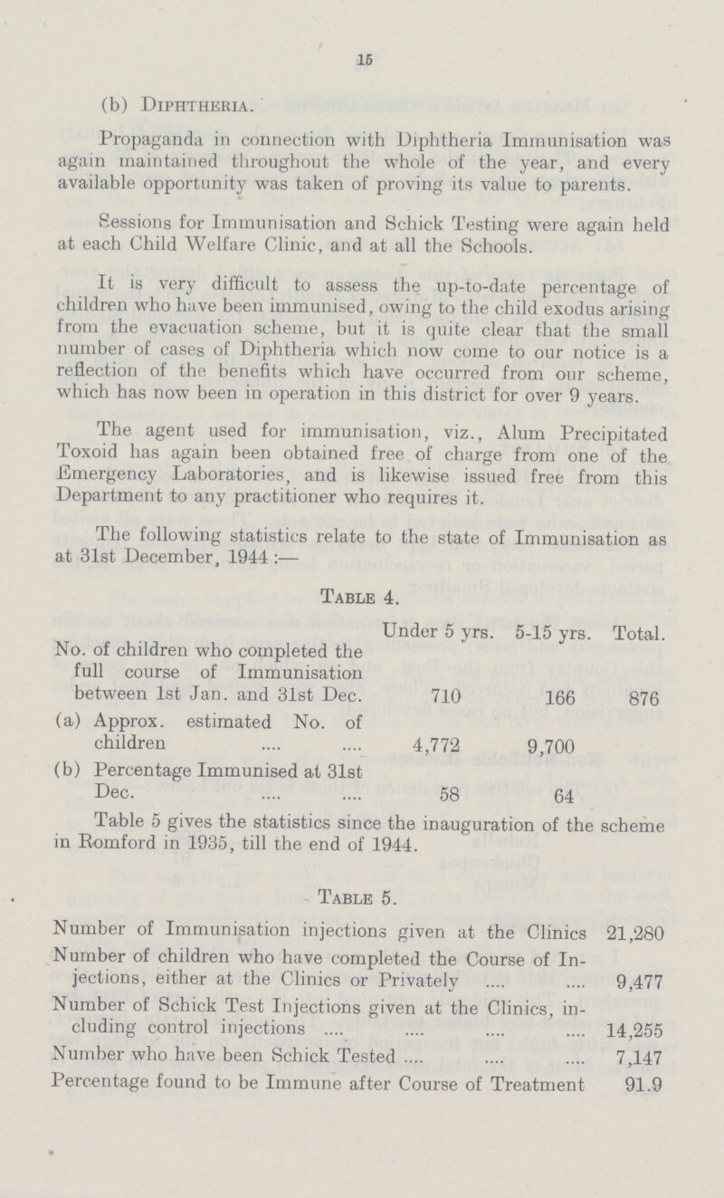 15 (b) Diphtheria. Propaganda in connection with Diphtheria Immunisation was again maintained throughout the whole of the year, and every available opportunity was taken of proving its value to parents. Sessions for Immunisation and Schick Testing were again held at each Child Welfare Clinic, and at all the Schools. It is very difficult to assess the up-to-date percentage of children who have been immunised, owing to the child exodus arising from the evacuation scheme, but it is quite clear that the small number of cases of Diphtheria which now come to our notice is a reflection of the benefits which have occurred from our scheme, which has now been in operation in this district for over 9 years. The agent used for immunisation, viz., Alum Precipitated Toxoid has again been obtained free of charge from one of the Emergency Laboratories, and is likewise issued free from this Department to any practitioner who requires it. The following statistics relate to the state of Immunisation as at 31st December, 1944:— Table 4. Under 5 yrs. 5-15 yrs. Total. No. of children who completed the full course of Immunisation between 1st Jan. and 31st Dec. 710 166 876 (a) Approx. estimated No. of children 4,772 9,700 (b) Percentage Immunised at 31st Dec. 58 64 Table 5 gives the statistics since the inauguration of the scheme in Bomford in 1935, till the end of 1944. Table 5. Number of Immunisation injections given at the Clinics 21,280 Number of children who have completed the Course of In jections, either at the Clinics or Privately 9,477 Number of Schick Test Injections given at the Clinics, in cluding control injections 14,255 Number who have been Schick Tested 7,147 Percentage found to be Immune after Course of Treatment 91.9