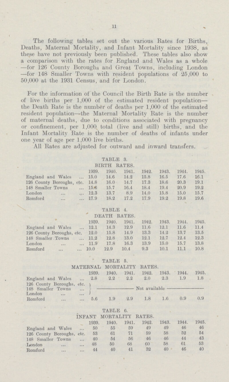 11 The following tables set out the various Rates for Births, Deaths, Maternal Mortality, and Infant Mortality since 1938, as these have not previously been published. These tables also show a comparison with the rates for England and Wales as a whole —for 126 County Boroughs and Great Towns, including London —for 148 Smaller Towns with resident populations of 25,000 to 50,000 at the 1931 Census, and for London. For the information of the Council the Birth Rate is the number of live births per 1,000 of the estimated resident population the Death Rate is the number of deaths per 1,000 of the estimated resident population—the Maternal Mortality Rate is the number of maternal deaths, due to conditions associated with pregnancy or confinement, per 1,000 total (live and still) births, and the Infant Mortality Rate is the number of deaths of infants under one year of age per 1,000 live births. All Rates are adjusted for outward and inward transfers. TABLE 3. BIRTH RATES. 1939. 1940. 1941. 1942. 1943. 1944. 1945. England and Wales 15.0 14.6 14.2 15.8 16.5 17.6 16.1 126 County Boroughs, etc. 14.8 16.0 14.7 17.3 18.6 20.3 19.1 148 Smaller Towns 15.6 15.7 16.4 18.4 19.4 20.9 19.2 London 12.3 13.7 8.9 14.0 15.8 15.0 15.7 Romford 17.9 18.2 17.2 17.9 19.2 19.8 19.6 TABLE 4. DEATH RATES. 1939. 1940. 1941. 1942. 1943. 1944. 1945. England and Wales 12.1 14.3 12.9 11.6 12.1 11.6 11.4 126 County Boroughs, etc. 12.0 15.8 14.9 13.3 14.2 13.7 13.5 148 Smaller Towns 11.2 12.8 13.0 12.1 12.7 12.4 12.3 London 11.9 17.8 16.3 13.9 15.0 15.7 13.8 Romford 10.0 12.9 10.4 9.3 10.1 11.1 10.8 TABLE 5. MATERNAL MORTALITY RATES. 1939. 1940. 1941. 1942. 1943. 1944. 1945. England and Wales ... 2.8 2.2 2.2 2.0 2.3 1.9 1.8 126 County Boroughs, etc. 148 Smaller Towns London Not available Romford 5.6 1.9 2.9 1.8 1.6 0.9 0.9 TABLE 6. INFANT MORTALITY RATES. 1939. 1940. 1941. 1942. 1943. 1944. 1945. England and Wales 50 55 59 49 49 46 46 126 County Boroughs, etc. 53 61 71 59 58 52 54 148 Smaller Towns 40 54 56 46 46 44 43 London 48 50 68 60 58 61 53 Romford 44 40 41 32 40 46 40