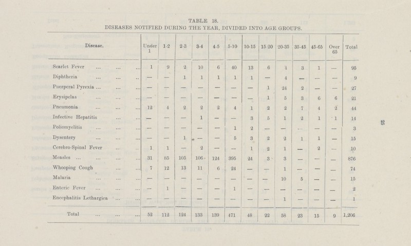 25 TABLE 18. DISEASES NOTIFIED DURING THE YEAR, DIVIDED INTO AGE GROUPS. Disease. Under 1 1-2 2-3 3-4 4-5 5-10 10-15 15 20 20-35 35-45 45-65 Over 65 Total Scarlet Fever 1 9 2 10 6 40 13 6 4 3 1 - 95 Diphtheria - - 1 1 1 1 1 - 4 - - - 9 Puerperal Pyrexia - - - - - - - 1 24 2 - - 27 Erysipelas - - - - - - - 1 5 3 6 6 21 Pneumonia 12 4 2 2 2 4 1 2 2 7 4 2 44 Infective Hepatitis - - - 1 - - 3 5 1 2 1 1 14 Poliomyelitis - - - - - 1 2 - - - - - 3 Dysentery - - 1 - - 5 3 2 2 1 1 - 15 Cerebro-Spinal Fever 1 1 - 2 - - 1 2 1 - 2 - 10 Measles 31 85 105 106 124 395 24 3 3 - - - 876 Whooping Cough 7 12 13 11 6 24 - - 1 - - - 74 Malaria - - - - - - - - 10 5 - - 15 Enteric Fever - 1 - - - 1 - - - - - - 2 Encephalitis Lethargica - - - - - - - - 1 - - - 1 Total 52 112 124 133 139 471 48 22 58 23 15 9 1,206