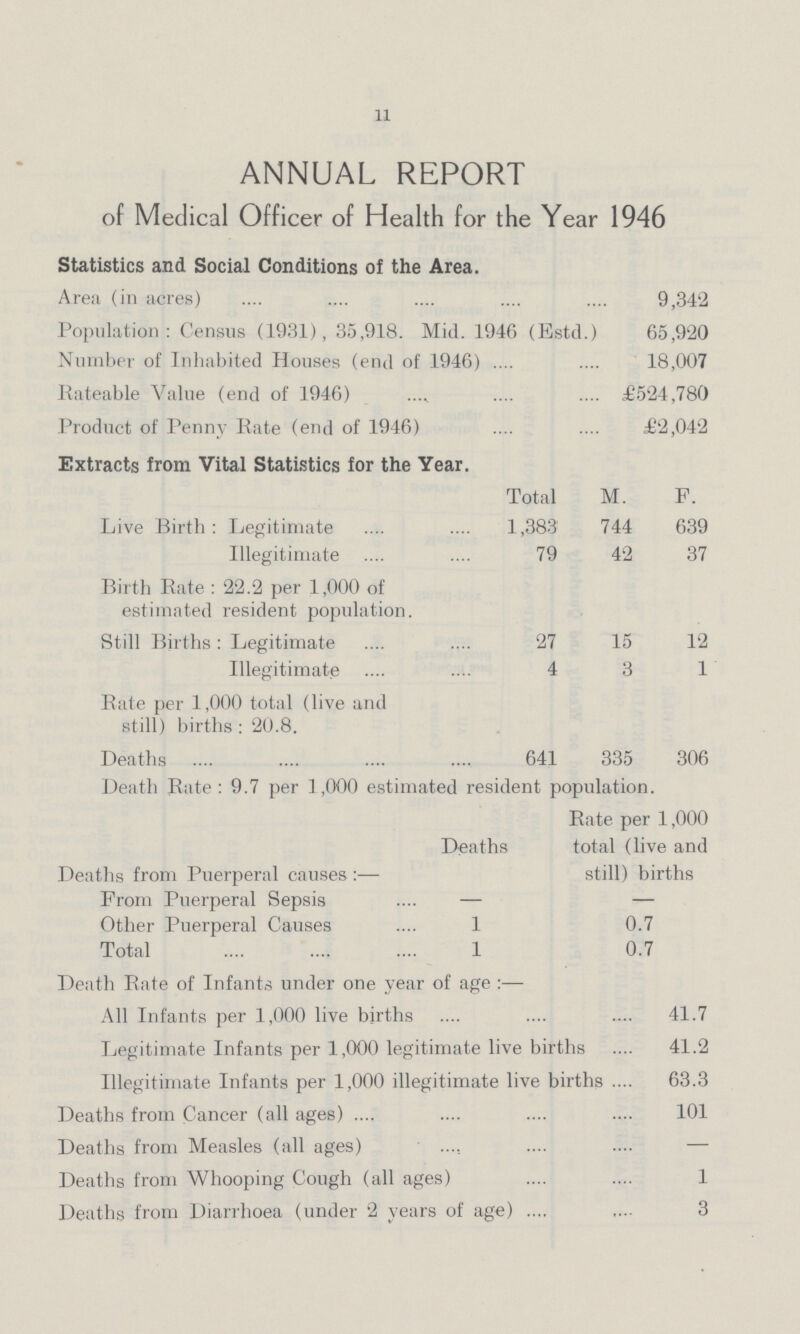 11 ANNUAL REPORT of Medical Officer of Health for the Year 1946 Statistics and Social Conditions of the Area. Area (in acres) 9,342 Population: Census (1931), 35,918. Mid. 1946 (Estd.) 65,9'20 Number of Inhabited Houses (end of 1946) 18,007 Rateable Value (end of 1946) £524,780 Product of Penny Rate (end of 1946) £2,042 Extracts from Vital Statistics for the Year. Total M. F. Live Birth: Legitimate 1,383 744 639 Illegitimate 79 42 37 Birth Rate: 22.2 per 1,000 of estimated resident population. Still Births: Legitimate 27 15 12 Illegitimate 4 3 1 Rate per 1,000 total (live and still) births: 20.8. Deaths 641 335 306 Death Rate: 9.7 per 1,000 estimated resident population. Deaths from Puerperal causes:— Deaths Rate per 1,000 total (live and still) births Prom Puerperal Sepsis - - Other Puerperal Causes 1 0.7 Total 1 0.7 Death Rate of Infants under one year of age:— All Infants per 1,000 live births 41.7 Legitimate Infants per 1,000 legitimate live births 41.2 Illegitimate Infants per 1,000 illegitimate live births 63.3 Deaths from Cancer (all ages) 101 Deaths from Measles (all ages) Deaths from Whooping Cough (all ages) 1 Deaths from Diarrhoea (under 2 years of age) 3