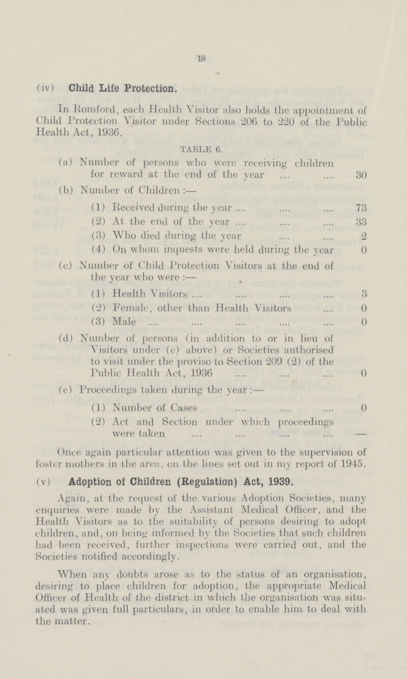 18 (iv) Child Life Protection. 1]] Romford, each Health Visitor also holds the appointment of Child Protection Visitor under Sections '206 to 220 of the Public Health Act, 1936. TABLE 6. (a) Number of persons who were receiving children for reward at the end of the year 30 (b) Number of Children:— (1) Received during the year 73 (2) At the end of the year 33 (3) Who died during the year 2 (4) On whom inquests were held during the year 0 (c) Number of Child Protection Visitors at the end of the year who were:— (1) Health Visitors 3 (2) Female, other than Health Visitors 0 (3) Male 0 (d) Number of persons (in addition to or in lieu of Visitors under (c) above) or Societies authorised to visit under the proviso to Section 209 (2) of the Public Health Act, 1936 0 (e) Proceedings taken during the year:— (1) Number of Cases 0 (2) Act and Section under which proceedings were taken - Once again particular attention was given to the supervision of foster mothers in the area, on the lines set out in my report of 1945. (v) Adoption of Children (Regulation) Act, 1939. Again, at the request of the various Adoption Societies, many enquiries were made by the Assistant Medical Officer, and the Health Visitors as to the suitability of persons desiring to adopt children, and, on being informed by the Societies that such children had been received, further inspections were carried out, and the Societies notified accordingly. When any doubts arose as to the status of an organisation, desiring to place children for adoption, the appropriate Medical Officer of Health of the district in which the organisation was situ ated was given full particulars, in order to enable him to deal with the matter.