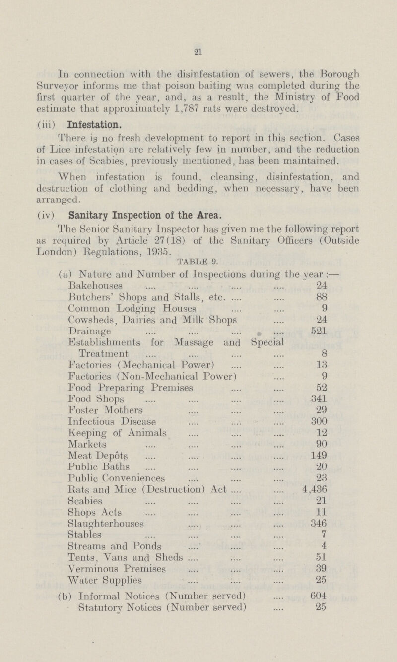 21 In connection with the disinfestation of sewers, the Borough Surveyor informs me that poison baiting was completed during the first quarter of the year, and, as a result, the Ministry of Food estimate that approximately 1,787 rats were destroyed. (iii) Infestation. There is no fresh development to report in this section. Cases of Lice infestation are relatively few in number, and the reduction in cases of Scabies, previously mentioned, has been maintained. When infestation is found, cleansing, disinfestation, and destruction of clothing and bedding, when necessary, have been arranged. (iv) Sanitary Inspection of the Area. The Senior Sanitary Inspector has given me the following report as required by Article 27(18) of the Sanitary Officers (Outside London) Regulations, 1935. TABLE 9. (a) Nature and Number of Inspections during the year:— Bakehouses 24 Butchers' Shops and Stalls, etc. 88 Common Lodging Houses 9 Cowsheds, Dailies and Milk Shops 24 Drainage 521 Establishments for Massage and Special Treatment 8 Factories (Mechanical Power) 13 Factories (Non-Mechanical Power) 9 Food Preparing Premises 52 Food Shops 341 Foster Mothers 29 Infectious Disease 300 Keeping of Animals 12 Markets 90 Meat Depots 149 Public Baths 20 Public Conveniences 23 Rats and Mice (Destruction) Act 4,436 Scabies 21 Shops Acts 11 Slaughterhouses 346 Stables 7 Streams and Ponds 4 Tents, Vans and Sheds 51 Verminous Premises 39 Water Supplies 25 (b) Informal Notices (Number served) 604 Statutory Notices (Number served) 25