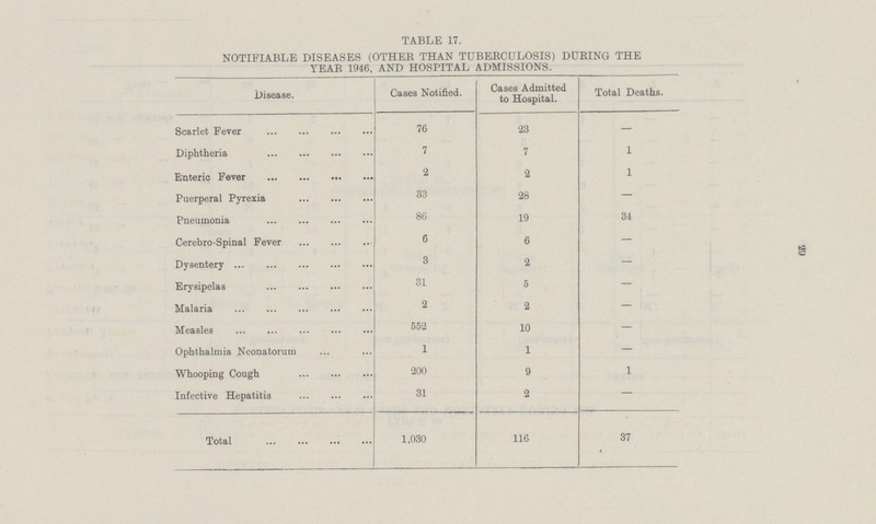 29 TABLE 17. NOTIFIABLE DISEASES (OTHER THAN TUBERCULOSIS) DURING THE YEAR 1946, AND HOSPITAL ADMISSIONS. Disease. Cases Notified. Cases Admitted to Hospital. Total Deaths. Scarlet Fever 76 23 — Diphtheria 7 7 1 Enteric Fever 2 2 1 Puerperal Pyrexia 33 28 — Pneumonia 86 19 34 Cerebro-Spinal Fever 6 6 — Dysentery 3 2 — Erysipelas 31 5 — Malaria 2 2 — Measles 552 10 — Ophthalmia Neonatorum 1 1 — Whooping Cough 200 9 1 Infective Hepatitis 31 2 — Total 1,030 116 37