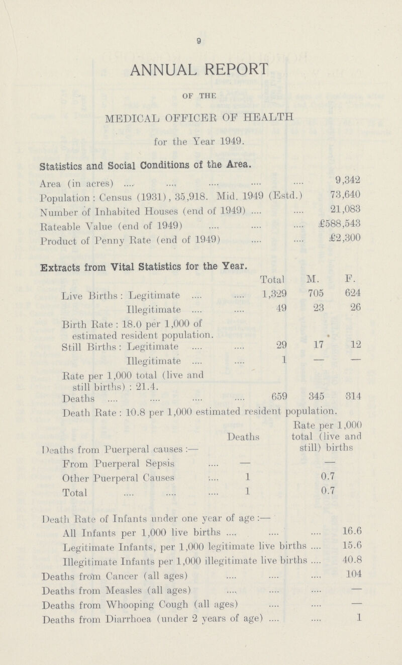 9 ANNUAL REPORT of the MEDICAL OFFICER OF HEALTH for the Year 1949. Statistics and. Social Conditions of the Area. Area (in acres) 9,342 Population: Census (1931), 35,918. Mid. 1949 (Estd.) 73,640 Number of Inhabited Houses (end of 1949) 21,083 Rateable Value (end of 1949) £588,543 Product of Penny Rate (end of 1949) £2,300 Extracts from Vital Statistics for the Year. Total M. F. Live Births: Legitimate 1,329 705 624 Illegitimate 49 23 26 Birth Rate: 18.0 per 1,000 of estimated resident population Still Births: Legitimate 29 17 12 Illegitimate 1 — — Rate per 1,000 total (live and still births): 21.4. Deaths 659 345 314 Death Rate : 10.8 per 1,000 estimated resident population. Deaths Rate per 1,000 total (live and still) births I )eaths from Puerperal causes :— From Puerperal Sepsis — Other Puerperal Causes 1 0.7 Total 1 0.7 Death Rate of Infants under one year of age:— All Infants per 1,000 live births 16.6 Legitimate Infants, per 1,000 legitimate live births 15.6 Illegitimate Infants per 1,000 illegitimate live births 40.8 Deaths from Cancer (all ages) 104 Deaths from Measles (all ages) — Deaths from Whooping Cough (all ages) — Deaths from Diarrhoea (under 2 years of age) 1