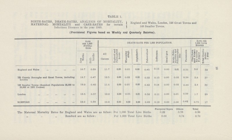 TABLE 1. BIRTH-RATES, DEATHS-RATES, ANALYSIS OF MORTALITY, MATERNAL MORTALITY and CASE -RATES for certain Infectious Diseases in the year 1949. England and Wales, London, 126 Great Towns and 148 Smaller Towns. (Provisional Figure based on Weekly and Quarterly Returns). Rate per 1,000 Population DEATH-RATE PER 1,000 POPULATION. Rate per 1,000 Live Births Live Births still-births All Causes Typhoid and Paratyphoid fevers Whooping cough Diphtheria Tuberculosis Influenza Small-pox Acute Polio myelitis and Polioencepha litis Pneumonia Diarrhoea and Enteri tis (under 2 years) Total Deaths under 1 year England and Wales 16.7 0.39 11.7 0.00 0.01 0.00 0.45 0.15 0.00 0.01 0.51 3.0 32 126 County Boroughs and Great Towns, including London 18.7 0.47 12.5 0.00 0.02 0.00 0.52 0.15 0.00 0.02 0.56 3.8 37 148 Smaller Towns (Resident Populations 25,000 to 50,000 at 1931 Census) 18.0 0.40 11.6 0.00 0.01 0.00 0.42 0.14 0.00 0.02 0.49 2.4 30 London 18.5 0.37 12.2 0.00 0.01 0.01 0.52 0.11 0.00 0.01 0.59 1.7 29 ROMFORD 18.0 0.39 10.8 0.00 0.00 0.00 0.42 0.12 0.00 0.04 0.42 0.75 17 Puerperal Sepsis Others Total The Maternal Mortality Rates for England and Wales are as follow: Per 1,000 Total Live Births 0.22 0.76 0.98 „ .. „ Romford are as follow: Per 1,000 Total Live Births 0.00 0.74 0.74 10