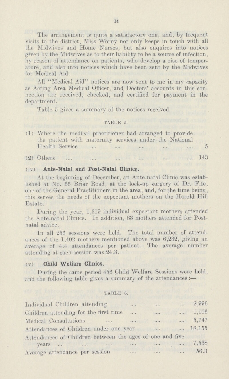 14 The arrangement is quite a satisfactory one, and, by frequent visits to the district, Miss Worby not only keeps in touch with all the Midwives and Home Nurses, but also enquires into notices given by the Midwives as to their liability to be a source of infection, by reason of attendance on patients, who develop a rise of temper ature, and also into notices which have been sent by the Midwives for Medical Aid. All Medical Aid notices are now sent to me in my capacity as Acting Area Medical Officer, and Doctors' accounts in this con nection are received, checked, and certified for payment in the department. Table 5 gives a summary of the notices received. TABLE 6. Individual Children attending 2,996 Children attending for the first time 1,106 Medical Consultations 5,747 Attendances of Children under one year 18,155 Attendances of Children between the ages of one and five years 7,538 Average attendance per session 56.3 TABLE 5. (1) Where the medical practitioner had arranged to provide the patient with maternity services under the National Health Service 5 (2) Others 143 (iv) Ante-Natal and Post-Natal Clinics. At the beginning of December, an Ante-natal Clinic was estab lished at No. 66 Briar Road, at the lock-up surgery of Dr. Fife, one of the General Practitioners in the area, and, for the time being, this serves the needs of the expectant mothers on the Harold Hill Estate. During the year, 1,319 individual expectant mothers attended the Ante-natal Clinics. In addition, 83 mothers attended for Post natal advice. In all 256 sessions were held. The total number of attend ances of the 1,402 mothers mentioned above was 6,232, giving an average of 4.4 attendances per patient. The average number attending at each session was 24.3. (v) Child Welfare Clinics. During the same period 456 Child Welfare Sessions were held, and the following table gives a summary of the attendances:—
