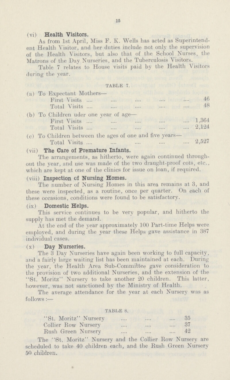 15 (vi) Health Visitors. As from 1st April, Miss F. K. Wells has acted as Superintend ent Health Visitor, and her duties include not only the supervision of the Health Visitors, but also that of the School Nurses, the Matrons of the Day Nurseries, and the Tuberculosis Visitors. Table 7 relates to House visits paid by the Health Visitors during the year. Table 7. (a) To Expectant Mothers— First Visits 46 Total Visits 48 (b) To Children uder one vear of age— First Visits 1,364 Total Visits 2,124 (c) To Children between the ages of one and five years— Total Visits 2,527 (vii) The Care of Premature Infants. The arrangements, as hitherto, were again continued through out the year, and use was made of the two draught-proof cots, etc., which are kept at one of the clinics for issue on loan, if required. (viii) Inspection of Nursing Homes. The number of Nursing Homes in this area remains at 3, and these were inspected, as a routine, once per quarter. On each of these occasions, conditions were found to be satisfactory. (ix) Domestic Helps. This service continues to be very popular, and hitherto the supply has met the demand. At the end of the year approximately 100 Part-time Helps were employed, and during the year these Helps gave assistance in 387 individual cases. (x) Day Nurseries. The 3 Day Nurseries have again been working to full capacity, and a fairly large waiting list has been maintained at each. During the year, the Health Area Sub-Committee gave consideration to the provision of two additional Nurseries, and the extension of the St. Moritz Nursery to take another 20 children. This latter, however, was not sanctioned by the Ministry of Health. The average attendance for the year at each Nursery was as follows:— TABLE 8. St. Moritz Nursery 35 Collier Row Nursery 37 Rush Green Nursery 42 The 'St. Moritz Nursery and the Collier Row Nursery are scheduled to take 40 children each, and the Rush Green Nursery 50 children.