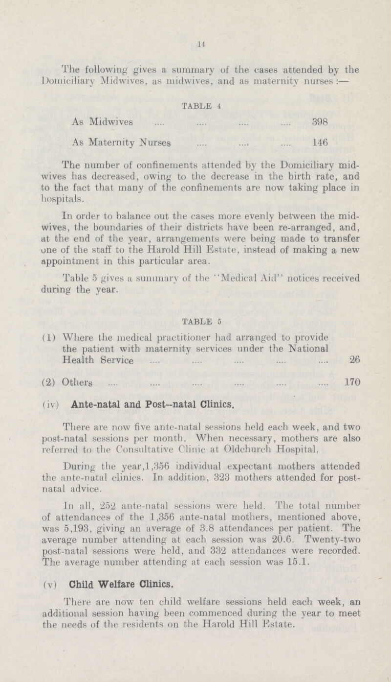 14 The following gives a summary of the cases attended by the Domiciliary Midwives, as midwives, and as maternity nurses:— TABLE 4 As Midwives 398 As Maternity Nurses 146 The number of confinements attended by the Domiciliary mid wives has decreased, owing to the decrease in the birth rate, and to the fact that many of the confinements are now taking place in hospitals. In order to balance out the cases more evenly between the mid wives, the boundaries of their districts have been re-arranged, and, at the end of the year, arrangements were being made to transfer one of the staff to the Harold Hill Estate, instead of making a new appointment in this particular area. Table 5 gives a summary of the Medical Aid notices received during the year. TABLE 5 (1) Where the medical practitioner had arranged to provide the patient with maternity services under the National Health Service 26 (2) Others 170 (iv) Ante-natal and Post-natal Clinics. There are now five ante-natal sessions held each week, and two post-natal sessions per month. When necessary, mothers are also referred to the Consultative Clinic at Oldchurch Hospital. During tlie year,1,356 individual expectant mothers attended the ante-natal clinics. In addition, 323 mothers attended for post natal advice. In all, 252 ante-natal sessions were held. The total number of attendances of the 1,356 ante-natal mothers, mentioned above, was 5,193, giving an average of 3.8 attendances per patient. The average number attending at each session was 20.6. Twenty-two post-natal sessions were held, and 332 attendances were recorded. The average number attending at each session was 15.1. (v) Child Welfare Clinics. There are now ten child welfare sessions held each week, an additional session having been commenced during the year to meet the needs of the residents on the Harold Hill Estate.