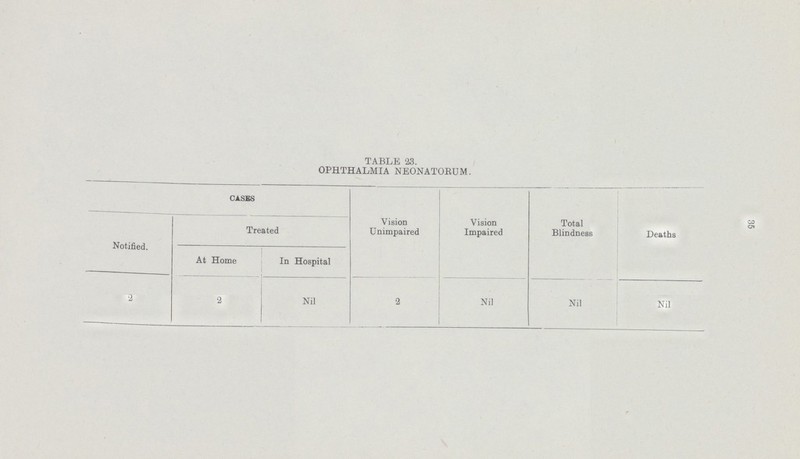 35 TABLE 23. OPHTHALMIA NEONATORUM. CASES Vision Unimpaired Vision Impaired Total Blindness Deaths Notified. Treated At Home In Hospital 2 2 Nil 2 Nil Nil Nil