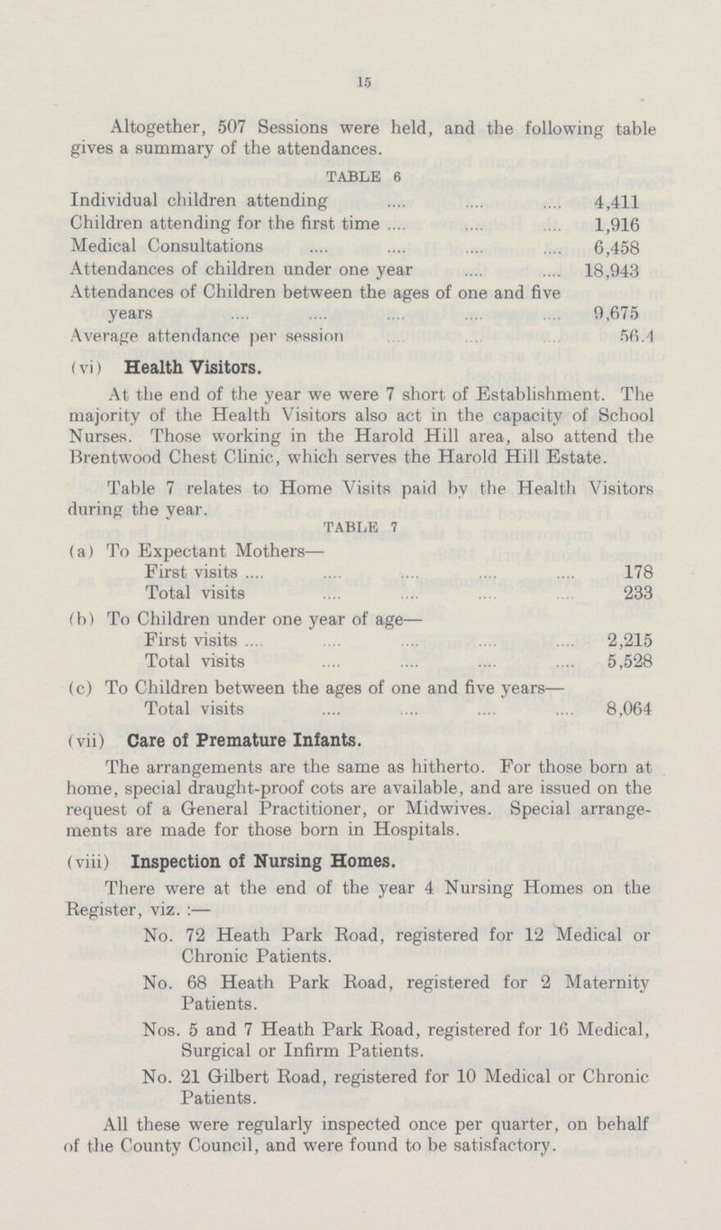 15 Altogether, 507 Sessions were held, and the following table gives a summary of the attendances. Table 6 Individual children attending 4,411 Children attending for the first time 1,916 Medical Consultations 6,458 Attendances of children under one year 18,943 Attendances of Children between the ages of one and five years 9,675 Average attendance per session 56.4 (vi) Health Visitors. At the end of the year we were 7 short of Establishment. The majority of the Health Visitors also act in the capacity of School Nurses. Those working in the Harold Hill area, also attend the Brentwood Chest Clinic, which serves the Harold Hill Estate. Table 7 relates to Home Visits paid by the Health Visitors during the year. TABLE 7 (a) To Expectant Mothers— First visits 178 Total visits 233 (b) To Children under one year of age— First visits 2,215 Total visits 5,528 (c) To Children between the ages of one and five years— Total visits 8,064 (vii) Care of Premature Infants. The arrangements are the same as hitherto. For those born at home, special draught-proof cots are available, and are issued on the request of a General Practitioner, or Midwives. Special arrange ments are made for those born in Hospitals. (viii) Inspection of Nursing Homes. There were at the end of the year 4 Nursing Homes on the Register, viz. :— No. 72 Heath Park Road, registered for 12 Medical or Chronic Patients. No. 68 Heath Park Road, registered for 2 Maternity Patients. Nos. 5 and 7 Heath Park Road, registered for 16 Medical, Surgical or Infirm Patients. No. 21 Gilbert Road, registered for 10 Medical or Chronic Patients. All these were regularly inspected once per quarter, on behalf of the County Council, and were found to be satisfactory.