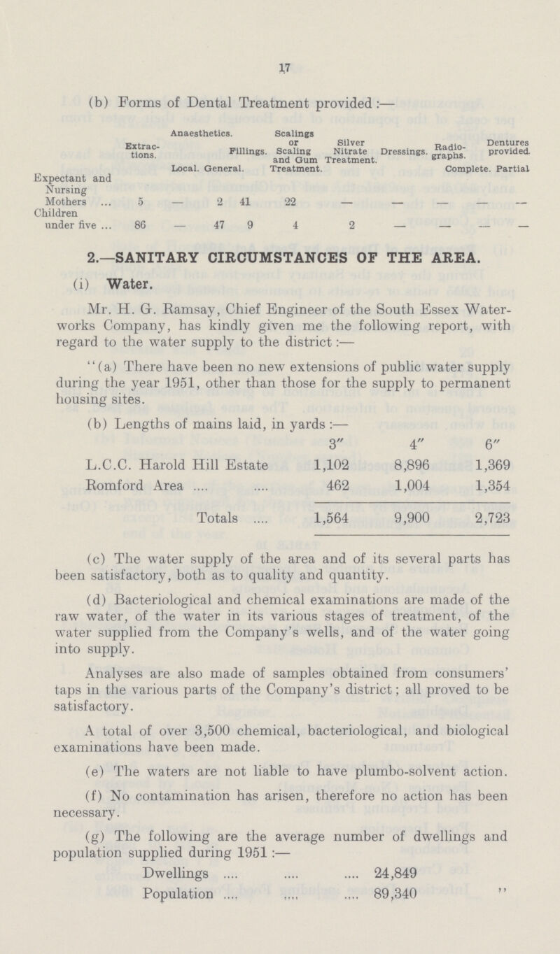 17 (b) Forms of Dental Treatment provided:— Extrac tions. Anaesthetics. Scalings or Scaling and Gum Treatment. Silver Nitrate Treatment. Dressings. Radio graphs Dentures provided. Local. Fillings. General. Complete. Partial Expectant and Nursing Mothers 5 - 2 41 22 - - - - - Children under five 86 - 47 9 4 2 - - - - 2.—SANITARY CIRCUMSTANCES OF THE AREA. (i) Water. Mr. H. G. Ramsay, Chief Engineer of the South Essex Water works Company, has kindly given me the following report, with regard to the water supply to the district:— (a) There have been no new extensions of public water supply during the year 1951, other than those for the supply to permanent housing sites. (b) Lengths of mains laid, in yards :— 3 4 6 L.C.C. Harold Hill Estate 1,102 8,896 1,369 Romford Area 462 1,004 1,354 Totals 1,564 9,900 2,723 (c) The water supply of the area and of its several parts has been satisfactory, both as to quality and quantity. (d) Bacteriological and chemical examinations are made of the raw water, of the water in its various stages of treatment, of the water supplied from the Company's wells, and of the water going into supply. Analyses are also made of samples obtained from consumers' taps in the various parts of the Company's district; all proved to be satisfactory. A total of over 3,500 chemical, bacteriological, and biological examinations have been made. (e) The waters are not liable to have plumbo-solvent action. (f) No contamination has arisen, therefore no action has been necessary. (g) The following are the average number of dwellings and population supplied during 1951:— Dwellings 24,849 Population 89,340