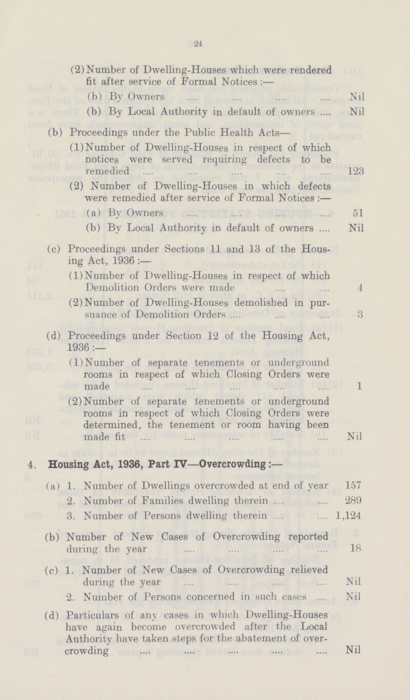 24 (2) Number of Dwelling-Houses which were rendered fit after service of Formal Notices:— (b) By Owners Nil (b) By Local Authority in default of owners Nil (b) Proceedings under the Public Health Acts— (1) Number of Dwelling-Houses in respect of which notices were served requiring defects to be remedied 123 (2) Number of Dwelling-Houses in which defects were remedied after service of Formal Notices:— (a) By Owners 51 (b) By Local Authority in default of owners Nil (c) Proceedings under Sections 11 and 13 of the Hous ing Act, 1936:— (l)Number of Dwelling-Houses in respect of which Demolition Orders were made 4 (2)Number of Dwelling-Houses demolished in pur suance of Demolition Orders 3 (d) Proceedings under Section 12 of the Housing Act, 1936:— (1) Number of separate tenements or underground rooms in respect of which Closing Orders were made 1 (2)Number of separate tenements or underground rooms in respect of which Closing Orders were determined, the tenement or room having been made fit Nil 4. Housing Act, 1936, Part IV—Overcrowding:— (a) 1. Number of Dwellings overcrowded at end of year 157 2. Number of Families dwelling therein 289 3. Number of Persons dwelling therein 1,124 (b) Number of New Cases of Overcrowding reported during the year 18 (c) 1. Number of New Cases of Overcrowding relieved during the year Nil 2. Number of Persons concerned in such cases Nil (d) Particulars of any cases in which Dwelling-Houses have again become overcrowded after the Local Authority have taken steps for the abatement of over crowding Nil