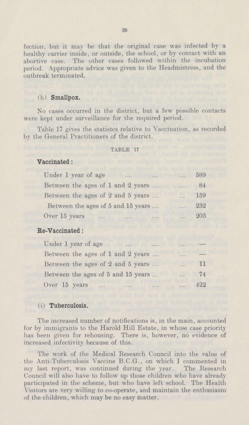 28 fection, but it may be that the original case was infected by a healthy carrier inside, or outside, the school, or by contact with an abortive case. The other cases followed within the incubation period. Appropriate advice was given to the Headmistress, and the outbreak terminated. (h) Smallpox. No cases occurred in the district, but a few possible contacts were kept under surveillance for the required period. Table 17 gives the statistcs relative to Vaccination, as recorded by the General Practitioners of the district. TABLE 17 Vaccinated: Under 1 year of age 589 Between the ages of 1 and 2 years 84 Between the ages of 2 and 5 years 159 Between the ages of 5 and 15 years 232 Over 15 years 203 Re-Vaccinated: Under 1 year of age — Between the ages of 1 and 2 years — Between the ages of 2 and 5 years 11 Between the ages of 5 and 15 years 74 Over 15 years 422 (i) Tuberculosis. The increased number of notifications is, in the main, accounted for by immigrants to the Harold Hill Estate, in whose case priority has been given for rehousing. There is, however, no evidence of increased infectivity because of this. The work of the Medical Research Council into the value of the Anti-Tuberculosis Vaccine B.C.G., on which I commented in my last report, was continued during the year. The Research Council will also have to follow up those children who have already participated in the scheme, but who have left school. The Health Visitors are very willing to co-operate, and maintain the enthusiasm of the children, which may be no easy matter.