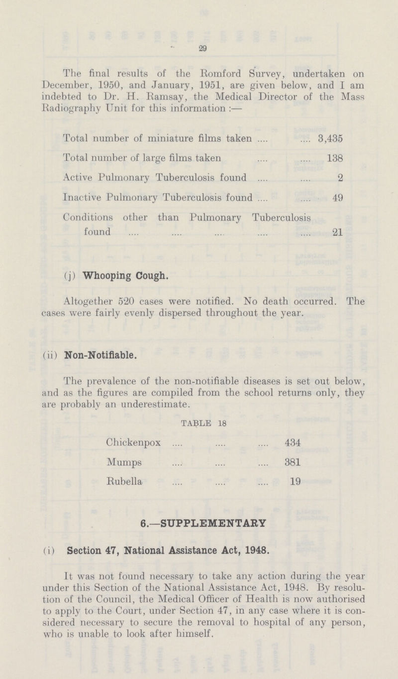 29 The final results of the Romford Survey, undertaken on December, 1950, and January, 1951, are given below, and I am indebted to Dr. H. Ramsay, the Medical Director of the Mass Radiography Unit for this information :— Total number of miniature films taken 3,435 Total number of large films taken 138 Active Pulmonary Tuberculosis found 2 Inactive Pulmonary Tuberculosis found 49 Conditions other than Pulmonary Tuberculosis found 21 (j) Whooping Cough. Altogether 520 cases were notified. No death occurred. The cases were fairly evenly dispersed throughout the year. (ii) Non-Notifiable. The prevalence of the non-notifiable diseases is set out below, and as the figures are compiled from the school returns only, they are probably an underestimate. TABLE 18 Chickenpox 434 Mumps 381 Rubella 19 6.—SUPPLEMENTARY (i) Section 47, National Assistance Act, 1948. It was not found necessary to take any action during the year under this Section of the National Assistance Act, 1948. By resolu tion of the Council, the Medical Officer of Health is now authorised to apply to the Court, under Section 47, in any case where it is con sidered necessary to secure the removal to hospital of any person, who is unable to look after himself.