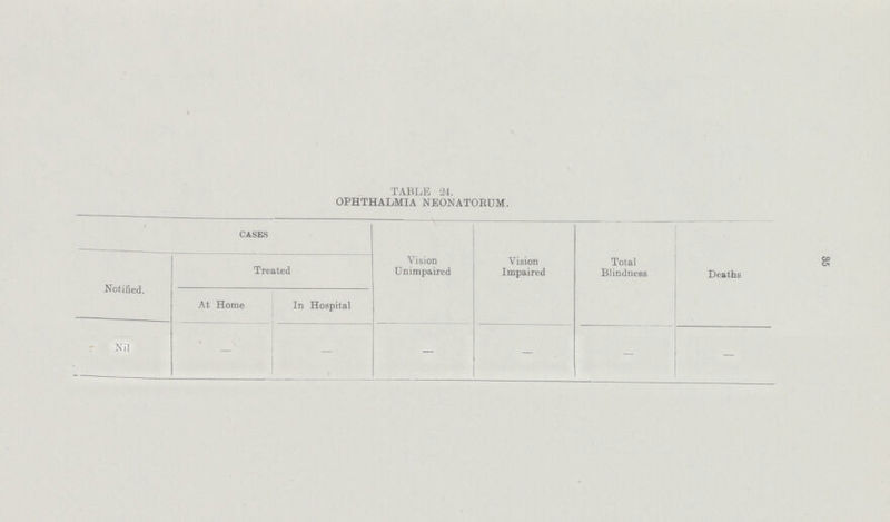 35 TABLE 24. OPHTHALMIA NEONATORUM. CASES Vision Unimpaired Vision Impaired Total Blindness Deaths Notified. Treated At Home In Hospital Nil - - — - - —