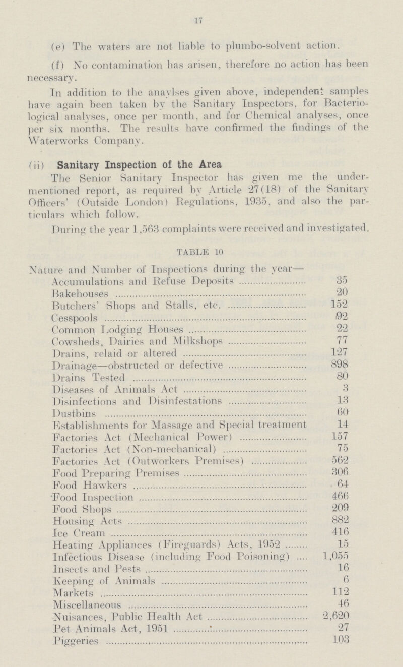 17 (e) The waters are not liable to plumbo-solvent action. (f) No contamination has arisen, therefore no action has been necessary. In addition to the anaylses given above, independent samples have again been taken by the Sanitary Inspectors, for Bacterio logical analyses, once per month, and for Chemical analyses, once per six months. The results have confirmed the findings of the Waterworks Company. (ii) Sanitary Inspection of the Area The Senior Sanitary Inspector has given me the under mentioned report, as required by Article 27(18) of the Sanitary Officers' (Outside London) Regulations, 1935, and also the par ticulars which follow. During the year 1,563 complaints were received and investigated. TABLE 10 Nature and Number of Inspections during the year— Accumulations and Refuse Deposits 35 Bakehouses 20 Butchers' Shops and Stalls, etc. 152 Cesspools 92 Common Lodging Houses 22 Cowsheds, Dairies and Milkshops 77 Drains, relaid or altered 127 Drainage—obstructed or defective 898 Drains Tested 80 Diseases of Animals Act 3 Disinfections and Disinfestations 13 Dustbins 60 Establishments for Massage and Special treatment 14 Factories Act (Mechanical Power) 157 Factories Act (Non-mechanical) 75 Factories Act (Outworkers Premises) 562 Food Preparing Premises 306 Food Hawkers 64 Food Inspection 466 Food Shops 209 Housing Acts 882 Ice Cream 416 Heating Appliances (Fireguards) Acts, 1952 15 Infectious Disease (including Food Poisoning) 1,055 Insects and Pests 16 Keeping of Animals 6 Markets 112 Miscellaneous 46 Nuisances, Public Health Act 2,620 Pet Animals Act, 1951 27 Piggeries 103