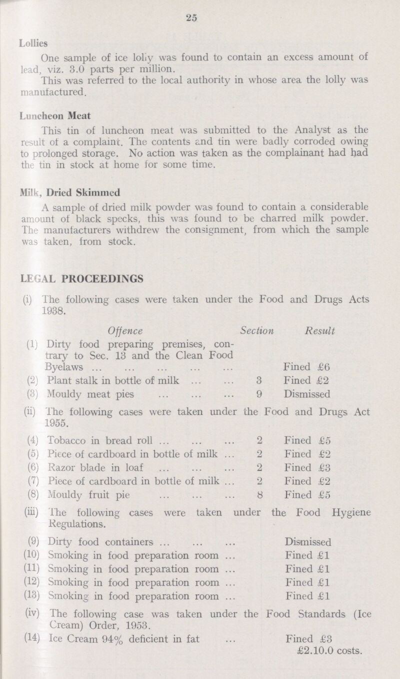 25 Lollies One sample of ice loliy was found to contain an excess amount of lead, viz. 3.0 parts per million. This was referred to the local authority in whose area the lolly was manufactured. Luncheon Meat This tin of luncheon meat was submitted to the Analyst as the result of a complaint. The contents and tin were badly corroded owing to prolonged storage. No action was taken as the complainant had had the tin in stock at home for some time. Milk, Dried Skimmed A sample of dried milk powder was found to contain a considerable amount of black specks, this was found to be charred milk powder. The manufacturers withdrew the consignment, from which the sample was taken, from stock. LEGAL PROCEEDINGS (i) The following cases were taken under the Food and Drugs Acts 1938. Offence Section Result (1) Dirty food preparing premises, con trary to Sec. 13 and the Clean Food Byelaws Fined £6 (2) Plant stalk in bottle of milk 3 Fined £2 (3) Mouldy meat pies 9 Dismissed (ii) The following cases were taken under the Food and Drugs Act 1955. (4) Tobacco in bread roll 2 Fined £5 (5) Piece of cardboard in bottle of milk 2 Fined £2 (6) Razor blade in loaf 2 Fined £3 (7) Piece of cardboard in bottle of milk 2 Fined £2 (8) Mouldy fruit pie 8 Fined £5 (iii) The following cases were taken under the Food Hygiene Regulations. (9) Dirty food containers Dismissed (10) Smoking in food preparation room Fined £1 (11) Smoking in food preparation room Fined £1 (12) Smoking in food preparation room Fined £1 (13) Smoking in food preparation room Fined £1 (iv) The following case was taken under the Food Standards (Ice Cream) Order, 1953. (14) Ice Cream 94% deficient in fat Fined £3 £2.10.0 costs.