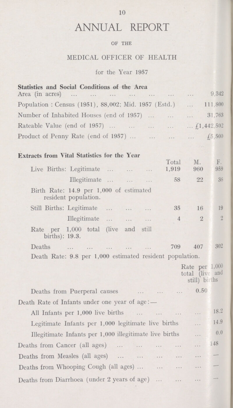 10 ANNUAL REPORT of the MEDICAL OFFICER OF HEALTH for the Year 1957 Statistics and Social Conditions of the Area Area (in acres) 9,342 Population: Census (1951), 88,002; Mid. 1957 (Estd.) 111,800 Number of Inhabited Houses (end of 1957) 31,763 Rateable Value (end of 1957) £1,442,502 Product of Penny Rate (end of 1957) £5,500 Extracts from Vital Statistics for the Year Total M. F. Live Births: Legitimate 1,919 960 959 Illegitimate 58 22 36 Birth Rate: 14.9 per 1,000 of estimated resident population. Still Births: Legitimate 35 16 19 Illegitimate 4 2 2 Rate per 1,000 total (live and still births): 19.3. Deaths 709 407 302 Death Rate: 9.8 per 1,000 estimated resident population. Rate per 1,000 total (live and still) births Deaths from Puerperal causes 0.50 Death Rate of Infants under one year of age:— All Infants per 1,000 live births 18.2 Legitimate Infants per 1,000 legitimate live births 14.9 Illegitimate Infants per 1,000 illegitimate live births 0.0 Deaths from Cancer (all ages) 148 Deaths from Measles (all ages) — Deaths from Whooping Cough (all ages) — Deaths from Diarrhoea (under 2 years of age) -