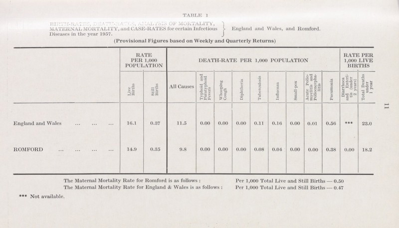TABLE 1 BIRTH-RATES, DEATHS-RATES, ANALYSIS OF MORTALITY, MATERNAL MORTALITY, and CASE-RATES for certain Infectious England and Wales, and Romford. Diseases in the year 1957. (Provisional Figures based on Weekly and Quarterly Returns) RATE PER 1.000 POPULATION DEATH-RATE PER 1,000 POPULATION RATE PER 1,000 LIVE BIRTHS Live Births Still Births All Causes Typhoid and Paratyphoid Fevers Whooping Cough Diphtheria Tuberculosis Influenza Small-pox Acute Polio myelitis and Polioencepha litis Pneumonia Diarrhoea and Enteri tis (under 2 years) Total Deaths under 1 year England and Wales 16.1 0.37 11.5 0.00 0.00 0.00 0.11 0.16 0.00 0.01 0.56 *** 23.0 ROMFORD 14.9 0.35 9.8 0.00 0.00 0.00 0.08 0.04 0.00 0.00 0.38 0.00 18.2 The Maternal Mortality Rate for Romford is as follows: Per 1,000 Total Live and Still Births — 0.50 The Maternal Mortality Rate for England & Wales is as follows: Per 1,000 Total Live and Still Births — 0.17 ***Not available. 11