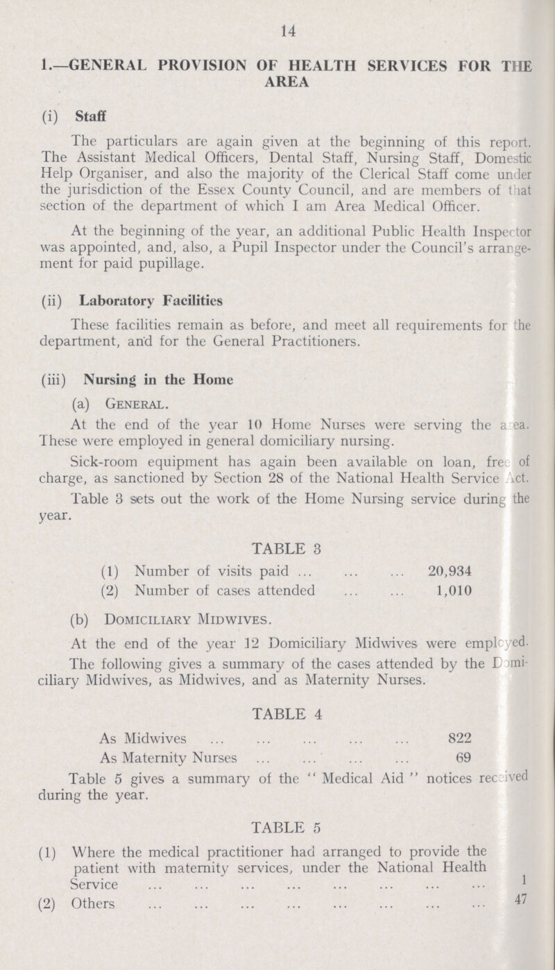 14 1.—GENERAL PROVISION OF HEALTH SERVICES FOR THE AREA (i) Staff The particulars are again given at the beginning of this report. The Assistant Medical Officers, Dental Staff, Nursing Staff, Domestic Help Organiser, and also the majority of the Clerical Staff come under the jurisdiction of the Essex County Council, and are members of that section of the department of which I am Area Medical Officer. At the beginning of the year, an additional Public Health Inspector was appointed, and, also, a Pupil Inspector under the Council's arrange ment for paid pupillage. (ii) Laboratory Facilities These facilities remain as before, and meet all requirements for the department, and for the General Practitioners. (iii) Nursing in the Home (a) General. At the end of the year 10 Home Nurses were serving the a ea. These were employed in general domiciliary nursing. Sick-room equipment has again been available on loan, free of charge, as sanctioned by Section 28 of the National Health Service. Act. Table 3 sets out the work of the Home Nursing service during the year. TABLE 3 (1) Number of visits paid 20,934 (2) Number of cases attended 1,010 (b) Domiciliary Midwives. At the end of the year 12 Domiciliary Midwives were employed. The following gives a summary of the cases attended by the Domi ciliary Midwives, as Midwives, and as Maternity Nurses. TABLE 4 As Midwives 822 As Maternity Nurses 69 Table 5 gives a summary of the Medical Aid notices rec received during the year. TABLE 5 (1) Where the medical practitioner had arranged to provide the patient with maternity services, under the National Health Service 1 (2) Others 47