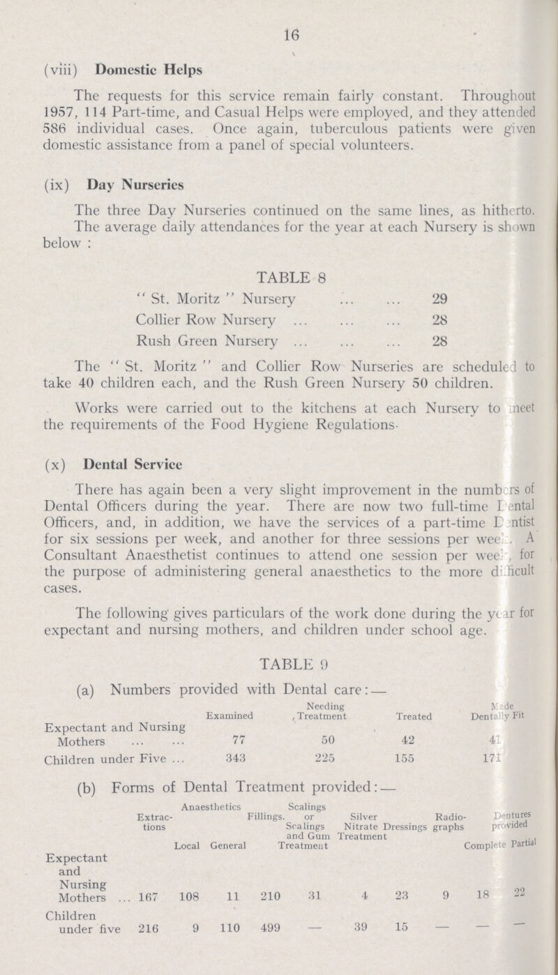 16 (viii) Domestic Helps The requests for this service remain fairly constant. Throughout 1957, 114 Part-time, and Casual Helps were employed, and they attended 586 individual cases. Once again, tuberculous patients were given domestic assistance from a panel of special volunteers. (ix) Day Nurseries The three Day Nurseries continued on the same lines, as hitherto. The average daily attendances for the year at each Nursery is shown below: TABLE 8 St. Moritz Nursery 29 Collier Row Nursery 28 Rush Green Nursery 28 The St. Moritz and Collier Row Nurseries are scheduled to take 40 children each, and the Rush Green Nursery 50 children. Works were carried out to the kitchens at each Nursery to meet the requirements of the Food Hygiene Regulations- (x) Dental Service There has again been a very slight improvement in the numbers of Dental Officers during the year. There are now two full-time Dental Officers, and, in addition, we have the services of a part-time Dentist for six sessions per week, and another for three sessions per week. A Consultant Anaesthetist continues to attend one session per week, for the purpose of administering general anaesthetics to the more difficult cases. The following gives particulars of the work done during the year for expectant and nursing mothers, and children under school age. TABLE 9 (a) Numbers provided with Dental care:— Examined Needing Treatment Treated Made Dentally Fit Expectant and Nursing Mothers 77 50 42 41 Children under Five 343 225 155 171 (b) Forms of Dental Treatment provided:— Extrac tions Anaesthetics Fillings Scalings or Scalings and Gum Teratment Silver Nitrate Treatment Dressings Radio graphs Dentures provided Local General Complette Partial Expectant and Nursing Mothers 167 108 11 210 31 4 23 9 18 22 Children under five 216 9 110 499 - 39 15 - — —
