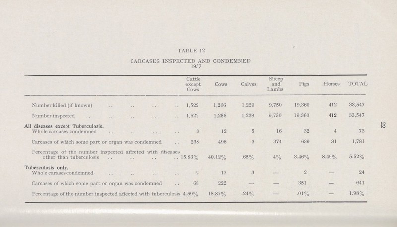 TABLE 12 CARCASES INSPECTED AND CONDEMNED 1957 Cattle except Cows Cows Calves Sheep and Lambs Pigs Horses TOTAL Number killed (if known) 1,522 1,266 1,229 9,750 19,360 412 33,547 Number inspected 1,522 1,266 1,229 9,750 19,360 412 33,547 All diseases except Tuberculosis. Whole carcases condemned 3 12 5 16 32 4 72 Carcases of which some part or organ was condemned 238 496 3 374 639 31 1,781 Percentage of the number inspected affected with diseases other than tuberculosis 15.83% 40.12% .65% 4% 3.46% 8.49% 5.52% Tuberculosis only. Whole carases condemned 2 17 3 — 2 — 24 Carcases of which some part or organ was condemned 68 222 — — 351 — 641 Percentage of the number inspected affected with tuberculosis 4.59% 18.87% .24% — .01% — 1.98% 22