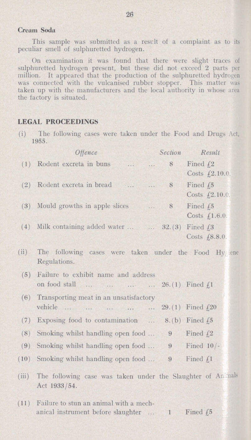 26 Cream Soda This sample was submitted as a result of a complaint as to its peculiar smell of sulphuretted hydrogen. On examination it was found that there were slight traces of sulphuretted hydrogen present, but these did not exceed 2 parts per million. It appeared that the production of the sulphuretted hydrogen was connected with the vulcanised rubber stopper. This matter was taken up with the manufacturers and the local authority in whose area the factory is situated. LEGAL PROCEEDINGS (i) The following cases were taken under the Food and Drugs Act, 1955. Offence Section Result (1) Rodent excreta in buns 8 Fined £2 Costs £2.10.0. (2) Rodent excreta in bread 8 Fined £5 Costs £2.10.0. (3) Mould growths in apple slices 8 Fined £5 Costs £1.6.0 (4) Milk containing added water 32.(3) Fined £3 Costs £8.8.0 (ii) The following cases were taken under the Food Hygiene Regulations. (5) Failure to exhibit name and address on food stall 26.(1) Fined £1 (6) Transporting meat in an unsatisfactory vehicle 29.(1) Fined £20 (7) Exposing food to contamination 8. (b) Fined £5 (8) Smoking whilst handling open food 9 Fined £2 (9) Smoking whilst handling open food 9 Fined 10/- (10) Smoking whilst handling open food 9 Fined £1 (iii) The following case was taken under the Slaughter of Animals Act 1933/54. (11) Failure to stun an animal with a mech anical instrument before slaughter 1 Fined £5