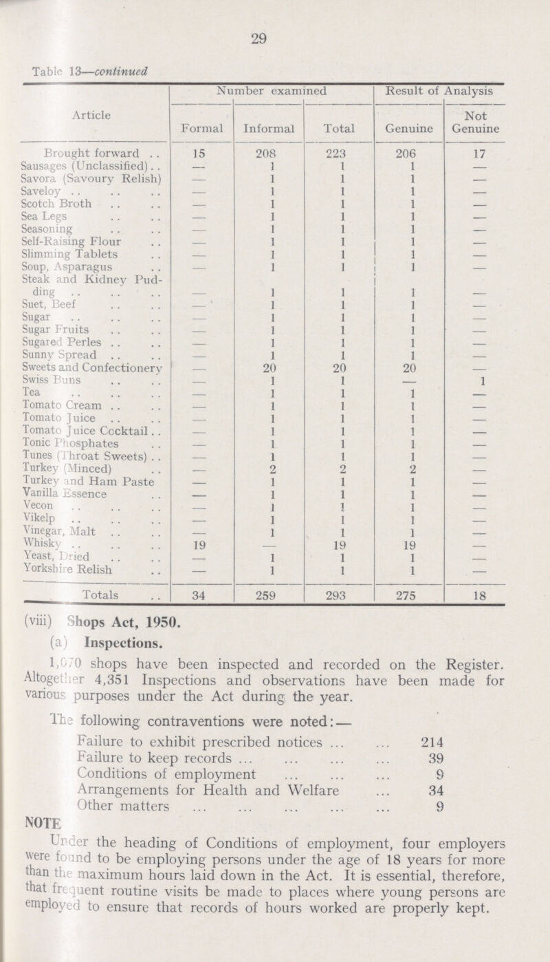 29 Table 13—continued Article Number examined Result of Analysis Formal Informal Total Genuine Not Genuine Brought forward 15 208 223 206 17 Sausages (Unclassified) — 1 1 1 — Savora (Savoury Relish) — 1 1 1 — Saveloy — 1 1 1 — Scotch Broth - 1 1 1 — Sea Legs — 1 1 1 — Seasoning — 1 1 1 — Self-Raising Flour — 1 1 1 — Slimming Tablets — 1 1 1 — Soup, Asparagus — 1 1 1 — Steak and Kidney Pud ding - 1 1 1 - Suet, Beef - 1 1 1 - Sugar - 1 1 1 — Sugar Fruits - 1 1 1 — Sugared Perles - 1 1 1 - Sunny Spread — 1 1 1 - Sweets and Confectionery - 20 20 20 - Swiss Buns - 1 1 - 1 Tea - 1 1 1 - Tomato Cream - 1 1 1 - Tomato Juice - 1 1 1 - Tomato Juice Cocktail - 1 1 1 - Tonic Phosphates — 1 1 1 - Tunes (Throat Sweets) - 1 1 1 - Turkey (Minced) — 2 2 - - Turkey and Ham Paste - 1 1 1 - Vanilla Essence - 1 1 1 - Vecon - 1 1 1 - Vikelp — 1 1 1 - Vinegar, Malt - 1 1 1 - Whisky 19 - 19 19 - Yeast, Dried - 1 1 1 - Yorkshire Relish — 1 1 1 — Totals 34 259 293 275 18 (viii) Shops Act, 1950. (a) Inspections. 1,070 shops have been inspected and recorded on the Register. Altogether 4,351 Inspections and observations have been made for various purposes under the Act during the year. The following contraventions were noted:— Failure to exhibit prescribed notices 214 Failure to keep records 39 Conditions of employment 9 Arrangements for Health and Welfare 34 Other matters 9 NOTE Under the heading of Conditions of employment, four employers were found to be employing persons under the age of 18 years for more than the maximum hours laid down in the Act. It is essential, therefore, that frequent routine visits be made to places where young persons are employed to ensure that records of hours worked are properly kept.