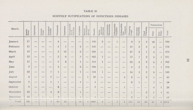 TABLE 20 MONTHLY NOTIFICATIONS OF INFECTIOUS DISEASES Month Scarlet Fever Diphtheria Enteric Fever Puerperal Pyrexia Pneumonia Dysentery Encephalitis Acute Infective Erysipelas Malaria contracted abroad Measles Menin gococcal Infection Ophthalmia Neonatorum Poliomyelitis Paralytic Poliomyelitis Non Paralytic Whooping Cough Infective Hepatitis Food Poisoning Tuberculosis Total Resp. Non Resp. January 17 — — — 4 — — — — 140 2 — 1 — 8 3 3 10 - 188 February 13 — — — 3 1 — 2 — 133 — — — — 19 2 2 3 — 178 March 15 — — — 3 15 — 2 — 306 — — — — 27 2 1 2 — 373 April 12 — — — 2 6 — 3 — 462 1 — — — 13 1 2 8 1 511 May 17 — — — 3 2 — 1 — 319 1 — — — 25 4 3 6 1 382 June 5 — — — 2 — — 2 — 348 — — — — 9 2 2 7 1 378 July 12 — — 1 1 — — 1 — 144 1 — — — 14 3 2 9 — 188 August 4 — — 1 — — — — 1 20 — — — 4 6 — 3 1 — 40 September 3 — — 1 1 — — 1 — 4 — — — — 6 1 — 7 — 24 October 9 - - - - - - - - - - - - - - - - 4 1 26 November 23 — — 4 8 - - - - - - - - - 1 — 2 1 1 41 December 21 — — — 8 - - 1 — 1 — — — — 3 — 8 3 — 45 Total 151 - - 7 43 24 — 14 1 1880 5 — 1 5 131 18 28 61 5 2374 36