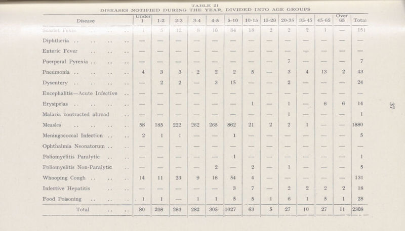 TABLE 21 DISEASES NOTIFIED DURING THE YEAR, DIVIDED INTO AGE GROUPS Disease Under 1 1-2 2-3 3-4 4-5 5-10 10-15 15-20 20-35 35-45 45-65 Over 65 Total Scarlet Fever 1 5 12 8 16 84 18 2 2 2 1 - 151 Diphtheria - - - - - - - - - - - - - Enteric Fever - - - - - - - - - - - - - Puerperal Pyrexia - - - - - - - - 7 - - - 7 Pneumonia 4 3 3 2 2 2 5 — 3 4 13 2 43 Dysentery — 2 2 — 3 15 — — 2 — — — 24 Encephalitis—Acute Infective - - - - - - - - - - - - - Erysipelas - - - - - - 1 — 1 — 6 6 14 Malaria contracted abroad - - - - - - - - 1 - - - 1 Measles 58 185 222 262 265 862 21 2 o 1 — — 1880 Meningococcal Infection 2 1 1 — — 1 — — — — — — 5 Ophthalmia Neonatorum - - - - - - - - - - - - - Poliomyelitis Paralytic - - - - - 1 - - - - - - 1 Poliomyelitis Non-Paralytic — — — — 2 — 2 — 1 — — — 5 Whooping Cough 14 11 23 9 16 54 4 - - - - - 131 Infective Hepatitis — — — — — 3 7 — 2 2 2 2 18 Food Poisoning 1 1 — 1 1 5 5 1 6 1 5 1 28 Total 80 208 263 282 305 1027 63 5 27 10 27 11 2308 37