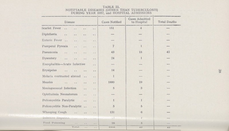 TABLE 22. NOTIFIABLE DISEASES (OTHER THAN TUBERCULOSIS) DURING YEAR 1957, and HOSPITAL ADMISSIONS Disease Cases Notified Cases Admitted to Hospital Total Deaths Scarlet Fever 151 4 — Diphtheria — — — Enteric Fever — — — Puerperal Pyrexia 7 1 — Pneumonia 43 18 42 Dysentery 24 1 — Encephalitis—Acute Infective — — — Erysipelas 14 — — Malaria contracted abroad 1 — — Measles 1880 19 — Meningococcal Infection 5 3 — Ophthalmia Neonatorum — — — Poliomyelitis Paralytic 1 1 — Poliomyelitis Non-Paralytic 5 5 — Whooping Cough 131 6 — Infective Hepatitis 18 4 — Food Poisoning 28 5 — Total 2308 67 42 38