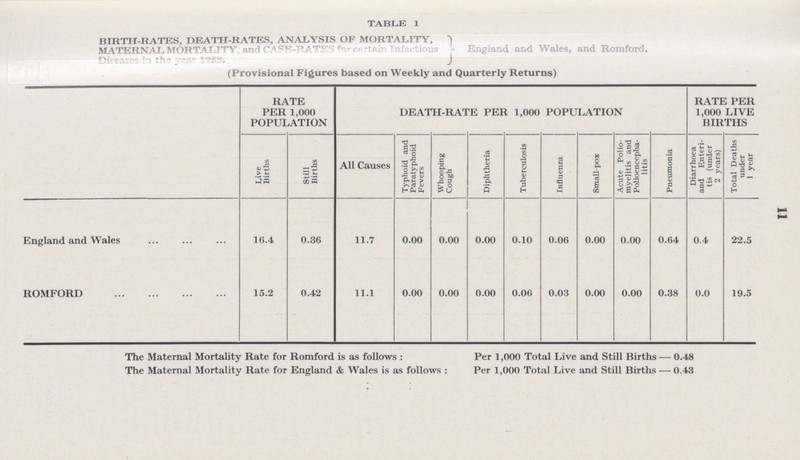 11 TABLE 1 BIRTH-RATES, DEATH-RATES, ANALYSIS OF MORTALITY, MATERNAL MORTALITY, and CASE-VRATES for certain Infectious Diseases in the year 1958. England and Wales, and Romford. (Provisional Figures based on Weekly and Quarterly Returns) RATE PER 1,000 POPULATION DEATH-RATE PER 1,000 POPULATION RATE PER 1,000 LIVE BIRTHS Live Births Still Births All Causes Typhoid and Paratyphoid Fevers Whooping Cough Diphtheria Tuberculosis Influenza Small-pox Acute Polio myelitis and Polioencepha litis Pneumonia Diarrhoea and Enteri tis (under 2 years) Total Deaths under 1 year England and Wales 16.4 0.36 11.7 0.00 0.00 0.00 0.10 0.06 0.00 0.00 0.64 0.4 22.5 ROMFORD 15.2 0.42 11.1 0.00 0.00 0.00 0.06 0.03 0.00 0.00 0.38 0.0 19.5 The Maternal Mortality Rate for Romford is as follows : Per 1,000 Total Live and Still Births — 0.48 The Maternal Mortality Rate for England & Wales is as follows : Per 1,000 Total Live and Still Births — 0.43