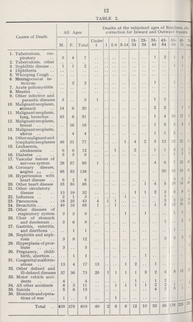 12 TABLE 2. Causes of Death All Ages Deaths at the subjoined ages of Residents, after correction for Inward and Outward transfers M. F. Total Under 1 1 2-4 5-14 15 24 25 34 35 44 45 54 55 64 65-74 75 to upword 1. Tuberculosis, res piratory 3 4 7 .. .. .. .. .. .. 1 2 1 2 1 2. Tuberculosis, other .. .. .. .. .. .. .. .. .. .. .. .. .. .. 3. Syphilitic disease 1 1 2 .. .. .. .. .. .. .. .. 1 1 .. 4. Diphtheria .. .. .. .. .. .. .. .. .. .. .. .. .. .. 5. Whooping Cough .. .. .. .. .. .. .. .. .. .. .. .. .. .. 6. Meningococcal in fections .. 2 2 .. .. .. .. .. .. 1 .. 1 .. .. 7. Acute poliomyelitis .. .. .. .. .. .. .. .. .. .. .. .. .. .. 8. Measles .. .. .. .. .. .. .. .. .. .. .. .. .. .. 9. Other infective and parasitic diseases 3 .. 3 1 .. .. .. .. .. 1 1 .. .. .. 10. Malignant neoplasm, stomach 14 6 20 .. .. .. .. .. .. 2 2 .. 7 9 11. Malignant neoplasm, lung, bronchus 43 8 51 .. .. .. .. .. .. 1 4 20 17 9 12. Malignant neoplasm, breast .. 16 16 .. .. .. .. .. .. 1 5 3 3 1 13. Malignant neoplasm, uterus .. 4 4 .. .. .. .. .. .. 1 1 2 .. .. 14. Other malignant and lymphaticneoplasms 46 31 77 .. .. .. 1 4 2 3 12 22 22 11 15. Leukaemia, aleukaemia 6 6 12 .. .. 1 .. 2 .. 1 1 3 2 .. 16. Diabetes 3 3 6 .. .. .. .. .. .. .. .. 1 3 11 17. Vascular lesions of nervous system 28 57 85 1 .. .. .. .. .. 4 6 7 22 45 18. Coronary disease, angina 85 53 138 .. .. .. .. .. .. .. 20 24 53 41 19. Hypertension with heart disease 6 2 8 .. .. .. .. .. .. .. .. 3 2 3 20. Other heart disease 35 50 85 .. .. .. .. .. 1 4 5 10 16 .. 21. Other circulatory disease 13 19 32 .. .. .. .. 1 1 2 3 6 8 11 22. Influenza 2 1 3 .. .. .. 1 .. .. .. 1 .. .. 1 23. Pneumonia 18 25 43 4 1 1 .. .. .. .. 3 3 13 .. 24. Bronchitis 49 16 65 1 .. 1 .. .. .. 1 5 12 30 .. 25. Other diseases of respiratory system 3 3 6 .. .. .. 1 .. 1 .. .. 1 3 .. 26. Ulcer of stomach and duodenum 3 6 9 .. .. .. .. .. .. .. 1 .. 2 6 27. Gastritis, enteritis, and diarrhoea .. 1 1 .. .. .. .. .. .. .. .. 1 .. .. 28. Nephritis and neph rosis 3 9 12 .. .. .. .. .. .. .. 3 3 3 3 29. Hyperplasia of pros trate 3 .. 3 .. .. .. .. .. .. .. .. .. .. 3 30. Pregnancy, child birth, abortion .. 1 1 .. .. .. .. .. 1 .. .. .. .. .. 31. Congenital malform ations 13 4 17 13 .. .. 1 2 .. 1 .. .. .. .. 32. Other defined and ill-defined diseases 37 36 73 20 1 1 1 1 3 2 6 8 13 17 33. Motor vehicle acci dents 4 .. 4 .. .. .. .. 1 .. 1 2 .. .. 2 34. All other accidents 8 3 11 .. .. 1 1 1 1 2 2 1 .. .. 35. Suicide 5 8 13 .. .. .. .. .. .. 4 3 5 .. .. 36. Homicide and opera tions of war 1 .. 1 .. .. 1 .. .. .. .. .. .. .. .. Total 435 375 810 40 2 6 6 12 10 33 88 138 223 252