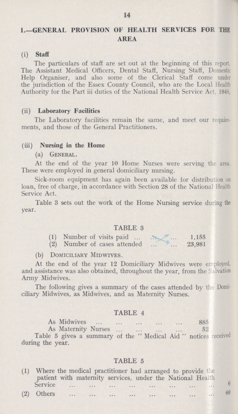 14 1.—GENERAL PROVISION OF HEALTH SERVICES FOR THE AREA (i) Staff The particulars of staff are set out at the beginning of this report. The Assistant Medical Officers, Dental Staff, Nursing Staff, Domestic Help Organiser, and also some of the Clerical Staff come under the jurisdiction of the Essex County Council, who are the Local Health Authority for the Part iii duties of the National Health Service Act, 1946, (ii) Laboratory Facilities The Laboratory facilities remain the same, and meet our require ments, and those of the General Practitioners. (iii) Nursing in the Home (a) General. At the end of the year 10 Home Nurses were serving the area. These were employed in general domiciliary nursing. Sick-room equipment has again been available for distribution on loan, free of charge, in accordance with Section 28 of the National Health Service Act. Table 3 sets out the work of the Home Nursing service during the year. TABLE 3 (1) Number of visits paid 23,981 (2) Number of cases attended 1,155 (b) Domiciliary Midwives. At the end of the year 12 Domiciliary Midwives were employed, and assistance was also obtained, throughout the year, from the Solvation Army Midwives. The following gives a summary of the cases attended by the Domi ciliary Midwives, as Midwives, and as Maternity Nurses. TABLE 4 As Midwives 885 As Maternity Nurses 52 Table 5 gives a summary of the Medical Aid notices received during the year. TABLE 5 (1) Where the medical practitioner had arranged to provide the patient with maternity services, under the National Health Service 6 (2) Others 60